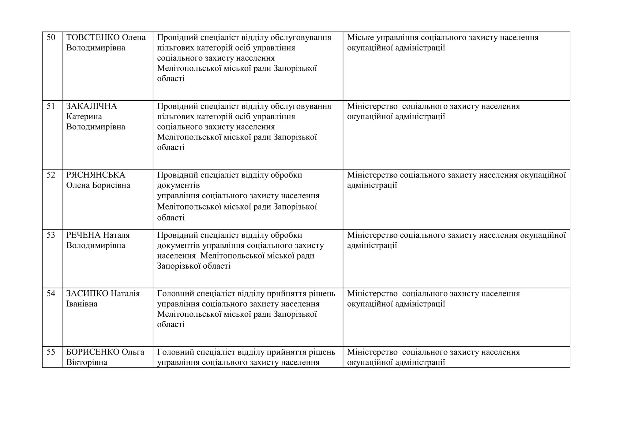 50 ТОВСТЕНКО Олена
Володимирівна
Провідний спеціаліст відділу обслуговування
пільгових категорій осіб управління
соціального захисту населення
Мелітопольської міської ради Запорізької
області
Міське управління соціального захисту населення
окупаційної адміністрації
51 ЗАКАЛІЧНА
Катерина
Володимирівна
Провідний спеціаліст відділу обслуговування
пільгових категорій осіб управління
соціального захисту населення
Мелітопольської міської ради Запорізької
області
Міністерство соціального захисту населення
окупаційної адміністрації
52 РЯСНЯНСЬКА
Олена Борисівна
Провідний спеціаліст відділу обробки
документів
управління соціального захисту населення
Мелітопольської міської ради Запорізької
області
Міністерство соціального захисту населення окупаційної
адміністрації
53 РЕЧЕНА Наталя
Володимирівна
Провідний спеціаліст відділу обробки
документів управління соціального захисту
населення Мелітопольської міської ради
Запорізької області
Міністерство соціального захисту населення окупаційної
адміністрації
54 ЗАСИПКО Наталія
Іванівна
Головний спеціаліст відділу прийняття рішень
управління соціального захисту населення
Мелітопольської міської ради Запорізької
області
Міністерство соціального захисту населення
окупаційної адміністрації
55 БОРИСЕНКО Ольга
Вікторівна
Головний спеціаліст відділу прийняття рішень
управління соціального захисту населення
Міністерство соціального захисту населення
окупаційної адміністрації
 