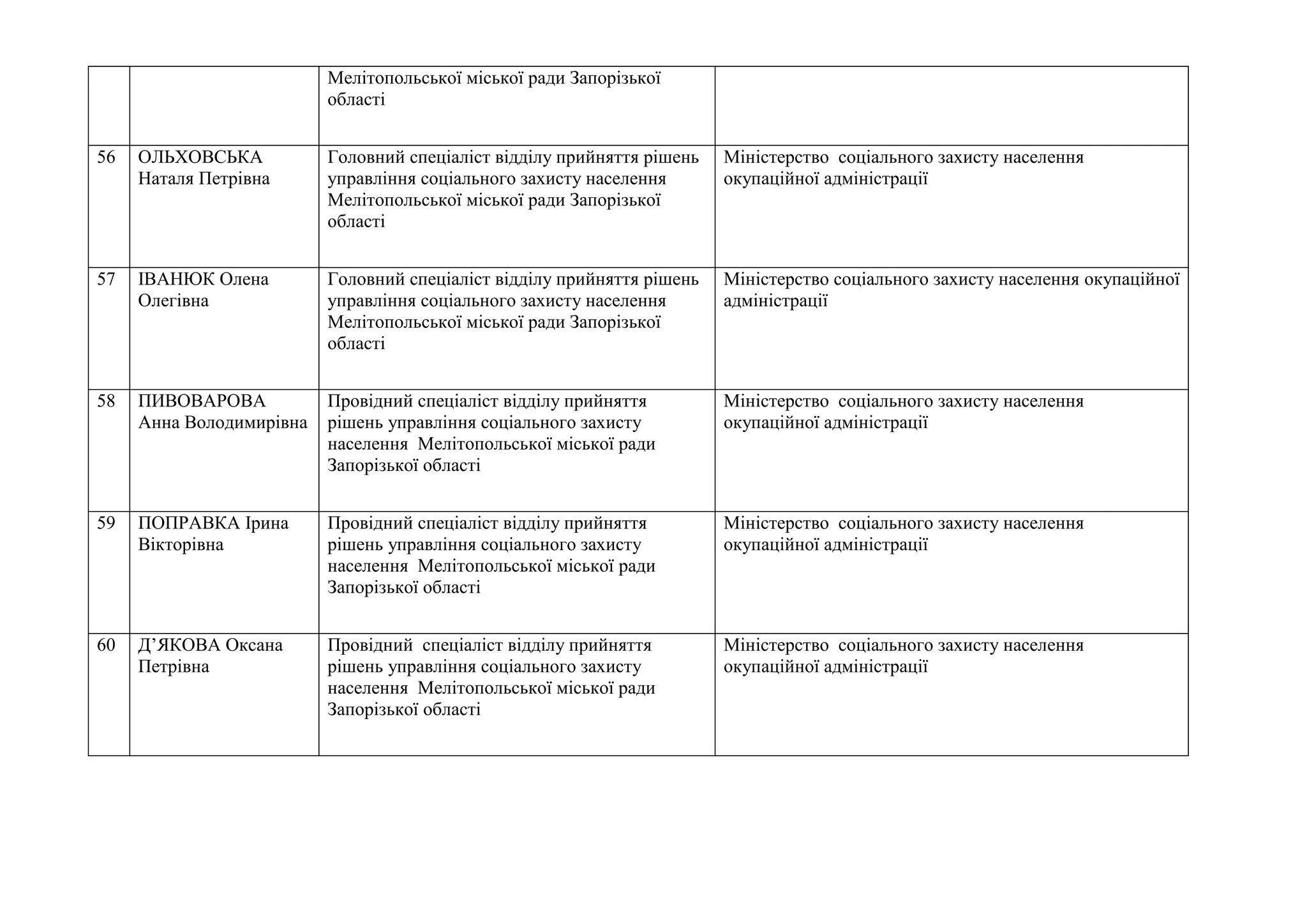 Мелітопольської міської ради Запорізької
області
56 ОЛЬХОВСЬКА
Наталя Петрівна
Головний спеціаліст відділу прийняття рішень
управління соціального захисту населення
Мелітопольської міської ради Запорізької
області
Міністерство соціального захисту населення
окупаційної адміністрації
57 ІВАНЮК Олена
Олегівна
Головний спеціаліст відділу прийняття рішень
управління соціального захисту населення
Мелітопольської міської ради Запорізької
області
Міністерство соціального захисту населення окупаційної
адміністрації
58 ПИВОВАРОВА
Анна Володимирівна
Провідний спеціаліст відділу прийняття
рішень управління соціального захисту
населення Мелітопольської міської ради
Запорізької області
Міністерство соціального захисту населення
окупаційної адміністрації
59 ПОПРАВКА Ірина
Вікторівна
Провідний спеціаліст відділу прийняття
рішень управління соціального захисту
населення Мелітопольської міської ради
Запорізької області
Міністерство соціального захисту населення
окупаційної адміністрації
60 Д’ЯКОВА Оксана
Петрівна
Провідний спеціаліст відділу прийняття
рішень управління соціального захисту
населення Мелітопольської міської ради
Запорізької області
Міністерство соціального захисту населення
окупаційної адміністрації
 