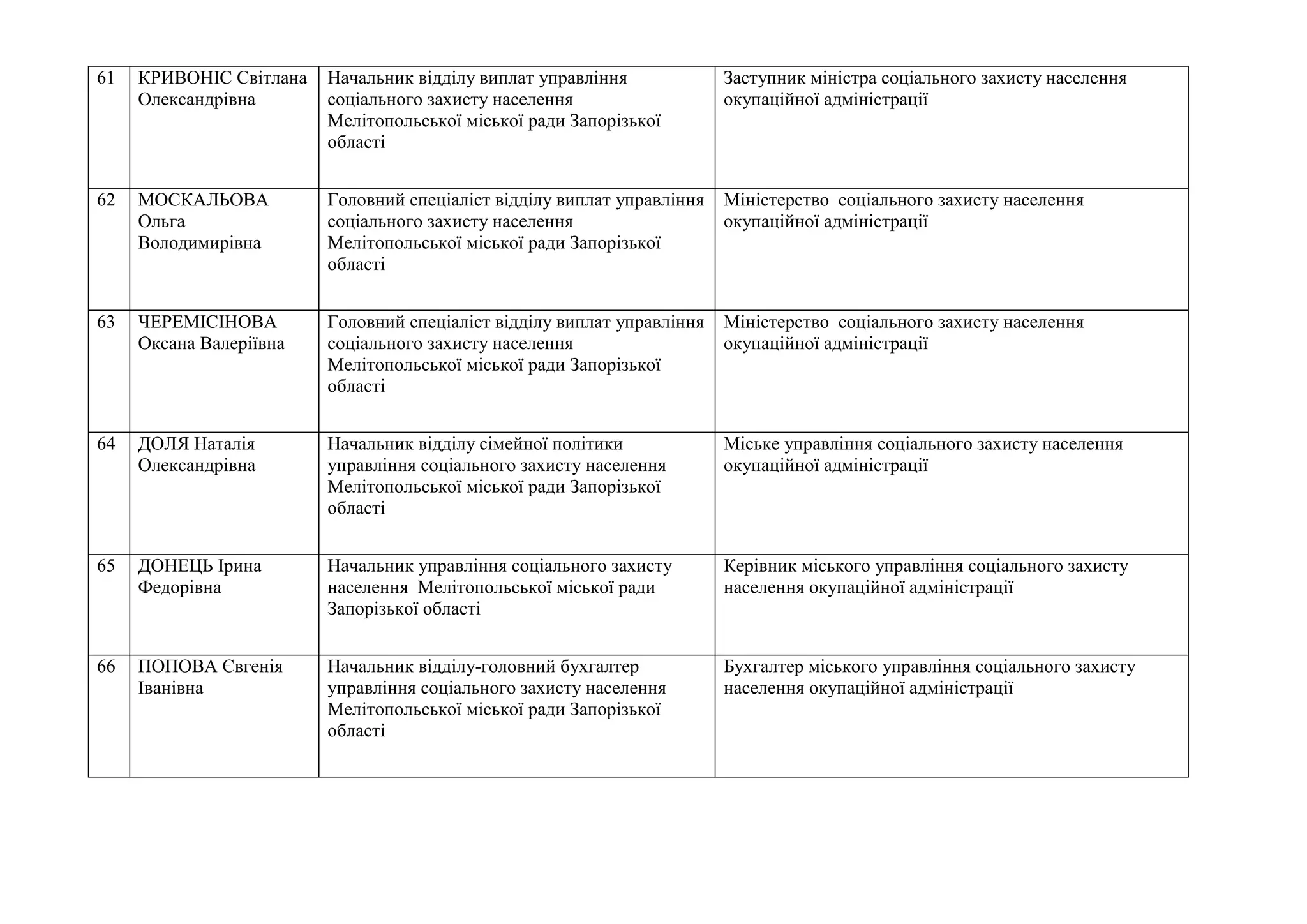 61 КРИВОНІС Світлана
Олександрівна
Начальник відділу виплат управління
соціального захисту населення
Мелітопольської міської ради Запорізької
області
Заступник міністра соціального захисту населення
окупаційної адміністрації
62 МОСКАЛЬОВА
Ольга
Володимирівна
Головний спеціаліст відділу виплат управління
соціального захисту населення
Мелітопольської міської ради Запорізької
області
Міністерство соціального захисту населення
окупаційної адміністрації
63 ЧЕРЕМІСІНОВА
Оксана Валеріївна
Головний спеціаліст відділу виплат управління
соціального захисту населення
Мелітопольської міської ради Запорізької
області
Міністерство соціального захисту населення
окупаційної адміністрації
64 ДОЛЯ Наталія
Олександрівна
Начальник відділу сімейної політики
управління соціального захисту населення
Мелітопольської міської ради Запорізької
області
Міське управління соціального захисту населення
окупаційної адміністрації
65 ДОНЕЦЬ Ірина
Федорівна
Начальник управління соціального захисту
населення Мелітопольської міської ради
Запорізької області
Керівник міського управління соціального захисту
населення окупаційної адміністрації
66 ПОПОВА Євгенія
Іванівна
Начальник відділу-головний бухгалтер
управління соціального захисту населення
Мелітопольської міської ради Запорізької
області
Бухгалтер міського управління соціального захисту
населення окупаційної адміністрації
 