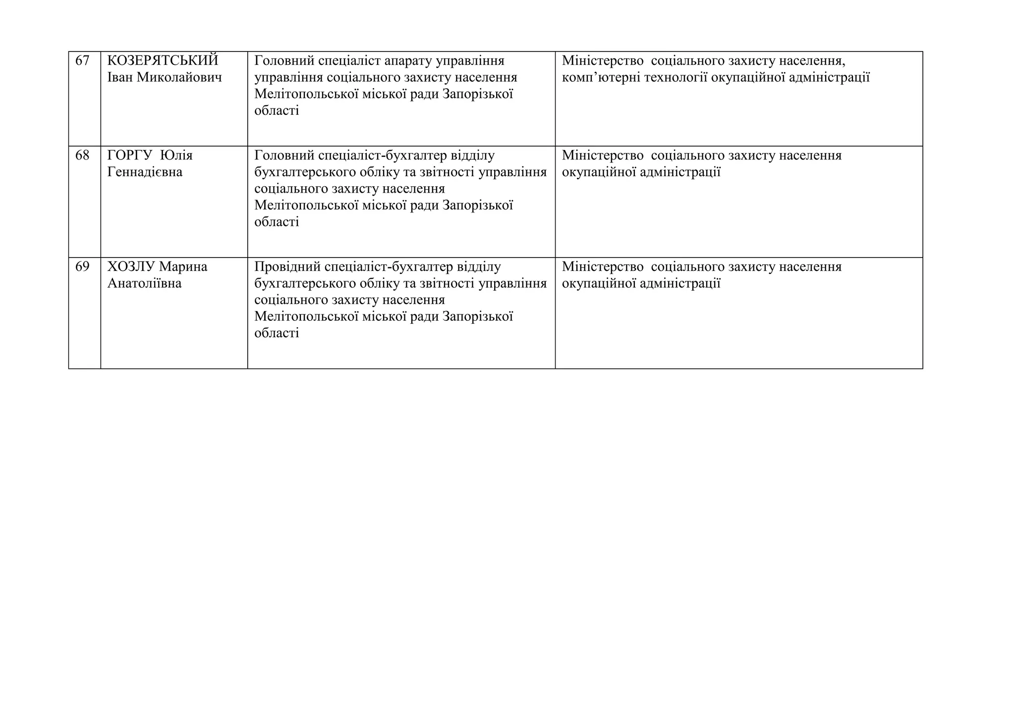 67 КОЗЕРЯТСЬКИЙ
Іван Миколайович
Головний спеціаліст апарату управління
управління соціального захисту населення
Мелітопольської міської ради Запорізької
області
Міністерство соціального захисту населення,
комп’ютерні технології окупаційної адміністрації
68 ГОРГУ Юлія
Геннадієвна
Головний спеціаліст-бухгалтер відділу
бухгалтерського обліку та звітності управління
соціального захисту населення
Мелітопольської міської ради Запорізької
області
Міністерство соціального захисту населення
окупаційної адміністрації
69 ХОЗЛУ Марина
Анатоліївна
Провідний спеціаліст-бухгалтер відділу
бухгалтерського обліку та звітності управління
соціального захисту населення
Мелітопольської міської ради Запорізької
області
Міністерство соціального захисту населення
окупаційної адміністрації
 