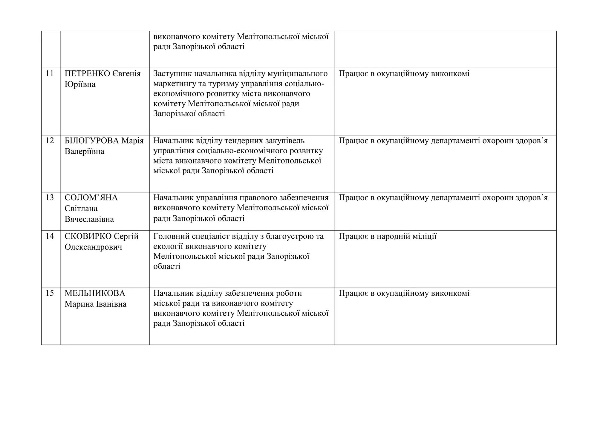 виконавчого комітету Мелітопольської міської
ради Запорізької області
11 ПЕТРЕНКО Євгенія
Юріївна
Заступник начальника відділу муніципального
маркетингу та туризму управління соціально-
економічного розвитку міста виконавчого
комітету Мелітопольської міської ради
Запорізької області
Працює в окупаційному виконкомі
12 БІЛОГУРОВА Марія
Валеріївна
Начальник відділу тендерних закупівель
управління соціально-економічного розвитку
міста виконавчого комітету Мелітопольської
міської ради Запорізької області
Працює в окупаційному департаменті охорони здоров’я
13 СОЛОМ’ЯНА
Світлана
Вячеславівна
Начальник управління правового забезпечення
виконавчого комітету Мелітопольської міської
ради Запорізької області
Працює в окупаційному департаменті охорони здоров’я
14 СКОВИРКО Сергій
Олександрович
Головний спеціаліст відділу з благоустрою та
екології виконавчого комітету
Мелітопольської міської ради Запорізької
області
Працює в народній міліції
15 МЕЛЬНИКОВА
Марина Іванівна
Начальник відділу забезпечення роботи
міської ради та виконавчого комітету
виконавчого комітету Мелітопольської міської
ради Запорізької області
Працює в окупаційному виконкомі
 