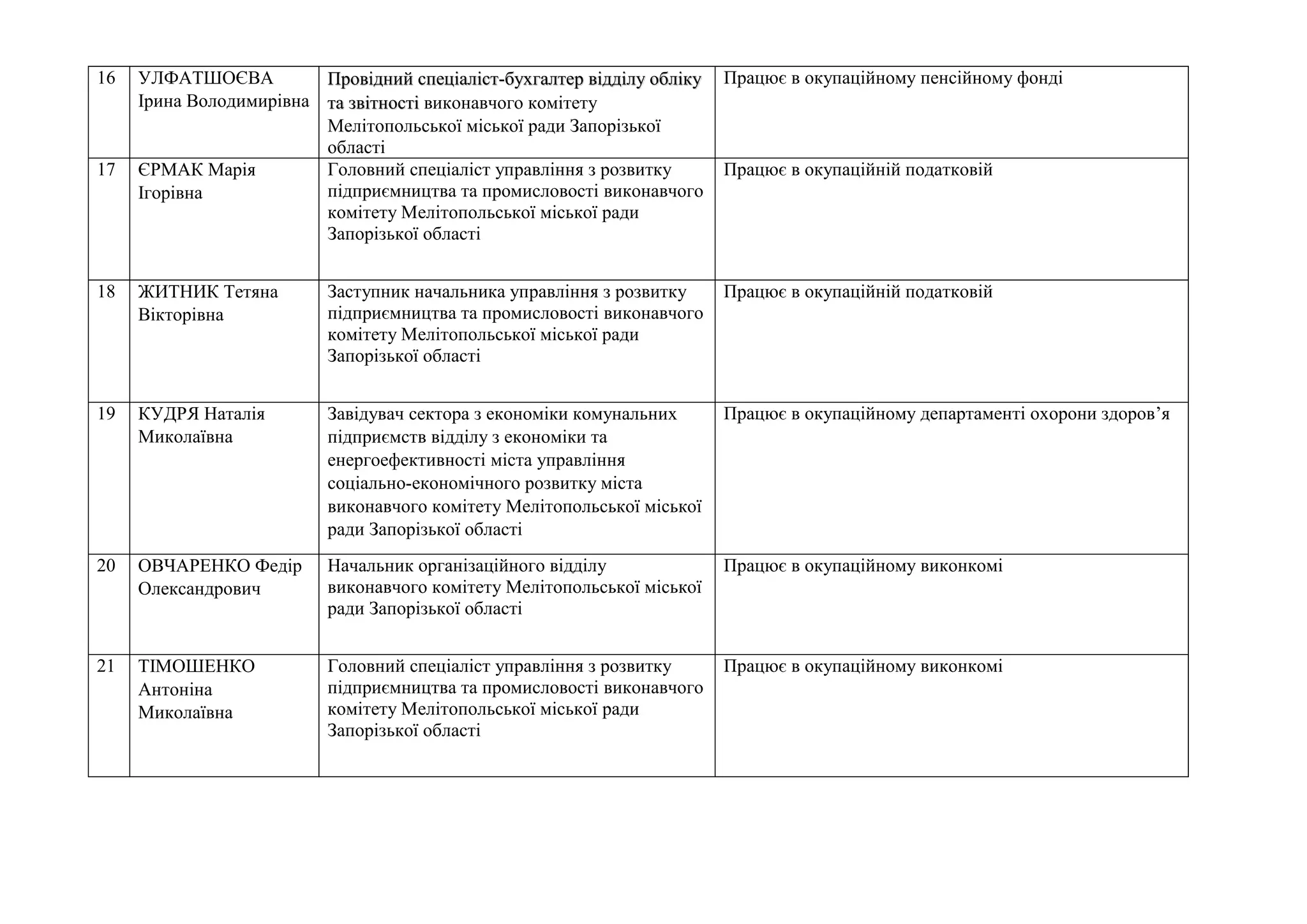16 УЛФАТШОЄВА
Ірина Володимирівна
Провідний спеціаліст-бухгалтер відділу обліку
та звітності виконавчого комітету
Мелітопольської міської ради Запорізької
області
Працює в окупаційному пенсійному фонді
17 ЄРМАК Марія
Ігорівна
Головний спеціаліст управління з розвитку
підприємництва та промисловості виконавчого
комітету Мелітопольської міської ради
Запорізької області
Працює в окупаційній податковій
18 ЖИТНИК Тетяна
Вікторівна
Заступник начальника управління з розвитку
підприємництва та промисловості виконавчого
комітету Мелітопольської міської ради
Запорізької області
Працює в окупаційній податковій
19 КУДРЯ Наталія
Миколаївна
Завідувач сектора з економіки комунальних
підприємств відділу з економіки та
енергоефективності міста управління
соціально-економічного розвитку міста
виконавчого комітету Мелітопольської міської
ради Запорізької області
Працює в окупаційному департаменті охорони здоров’я
20 ОВЧАРЕНКО Федір
Олександрович
Начальник організаційного відділу
виконавчого комітету Мелітопольської міської
ради Запорізької області
Працює в окупаційному виконкомі
21 ТІМОШЕНКО
Антоніна
Миколаївна
Головний спеціаліст управління з розвитку
підприємництва та промисловості виконавчого
комітету Мелітопольської міської ради
Запорізької області
Працює в окупаційному виконкомі
 