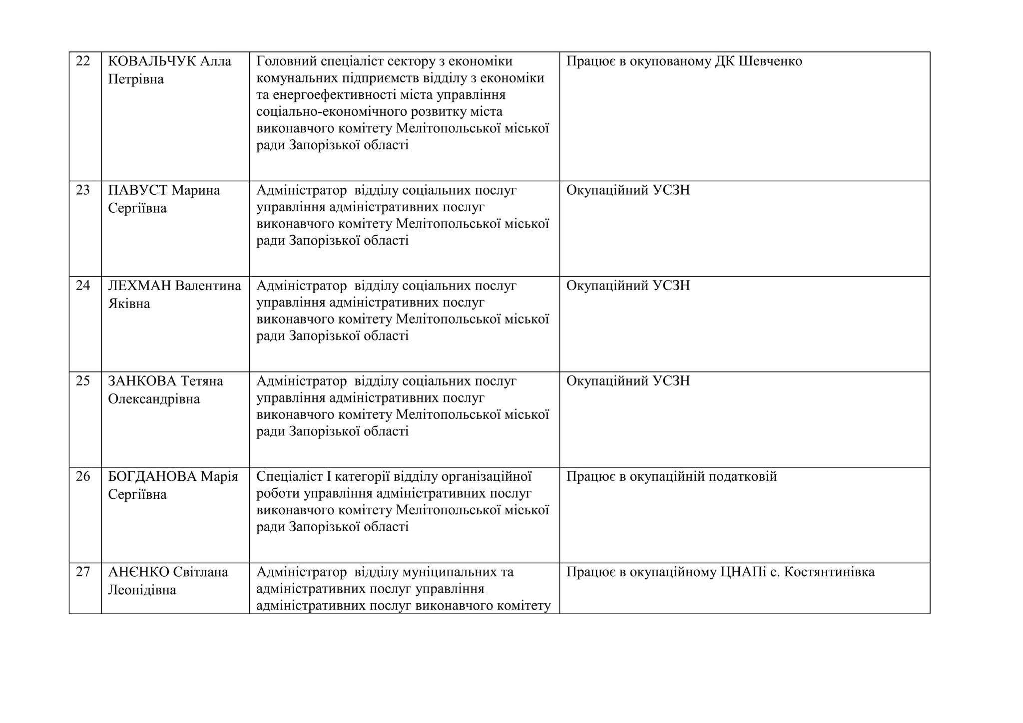 22 КОВАЛЬЧУК Алла
Петрівна
Головний спеціаліст сектору з економіки
комунальних підприємств відділу з економіки
та енергоефективності міста управління
соціально-економічного розвитку міста
виконавчого комітету Мелітопольської міської
ради Запорізької області
Працює в окупованому ДК Шевченко
23 ПАВУСТ Марина
Сергіївна
Адміністратор відділу соціальних послуг
управління адміністративних послуг
виконавчого комітету Мелітопольської міської
ради Запорізької області
Окупаційний УСЗН
24 ЛЕХМАН Валентина
Яківна
Адміністратор відділу соціальних послуг
управління адміністративних послуг
виконавчого комітету Мелітопольської міської
ради Запорізької області
Окупаційний УСЗН
25 ЗАНКОВА Тетяна
Олександрівна
Адміністратор відділу соціальних послуг
управління адміністративних послуг
виконавчого комітету Мелітопольської міської
ради Запорізької області
Окупаційний УСЗН
26 БОГДАНОВА Марія
Сергіївна
Спеціаліст І категорії відділу організаційної
роботи управління адміністративних послуг
виконавчого комітету Мелітопольської міської
ради Запорізької області
Працює в окупаційній податковій
27 АНЄНКО Світлана
Леонідівна
Адміністратор відділу муніципальних та
адміністративних послуг управління
адміністративних послуг виконавчого комітету
Працює в окупаційному ЦНАПі с. Костянтинівка
 