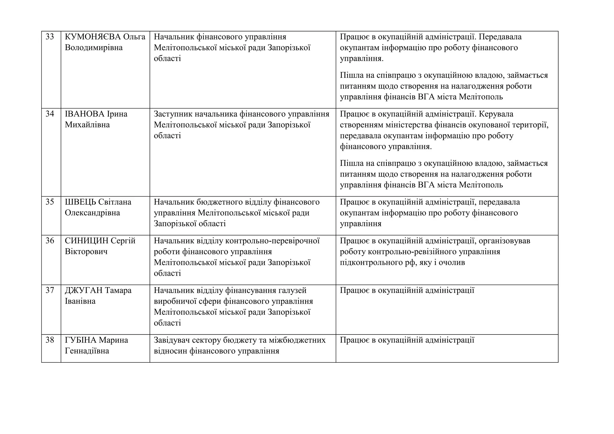 33 КУМОНЯЄВА Ольга
Володимирівна
Начальник фінансового управління
Мелітопольської міської ради Запорізької
області
Працює в окупаційній адміністрації. Передавала
окупантам інформацію про роботу фінансового
управління.
Пішла на співпрацю з окупаційною владою, займається
питанням щодо створення на налагодження роботи
управління фінансів ВГА міста Мелітополь
34 ІВАНОВА Ірина
Михайлівна
Заступник начальника фінансового управління
Мелітопольської міської ради Запорізької
області
Працює в окупаційній адміністрації. Керувала
створенням міністерства фінансів окупованої території,
передавала окупантам інформацію про роботу
фінансового управління.
Пішла на співпрацю з окупаційною владою, займається
питанням щодо створення на налагодження роботи
управління фінансів ВГА міста Мелітополь
35 ШВЕЦЬ Світлана
Олександрівна
Начальник бюджетного відділу фінансового
управління Мелітопольської міської ради
Запорізької області
Працює в окупаційній адміністрації, передавала
окупантам інформацію про роботу фінансового
управління
36 СИНИЦИН Сергій
Вікторович
Начальник відділу контрольно-перевірочної
роботи фінансового управління
Мелітопольської міської ради Запорізької
області
Працює в окупаційній адміністрації, організовував
роботу контрольно-ревізійного управління
підконтрольного рф, яку і очолив
37 ДЖУГАН Тамара
Іванівна
Начальник відділу фінансування галузей
виробничої сфери фінансового управління
Мелітопольської міської ради Запорізької
області
Працює в окупаційній адміністрації
38 ГУБІНА Марина
Геннадіївна
Завідувач сектору бюджету та міжбюджетних
відносин фінансового управління
Працює в окупаційній адміністрації
 