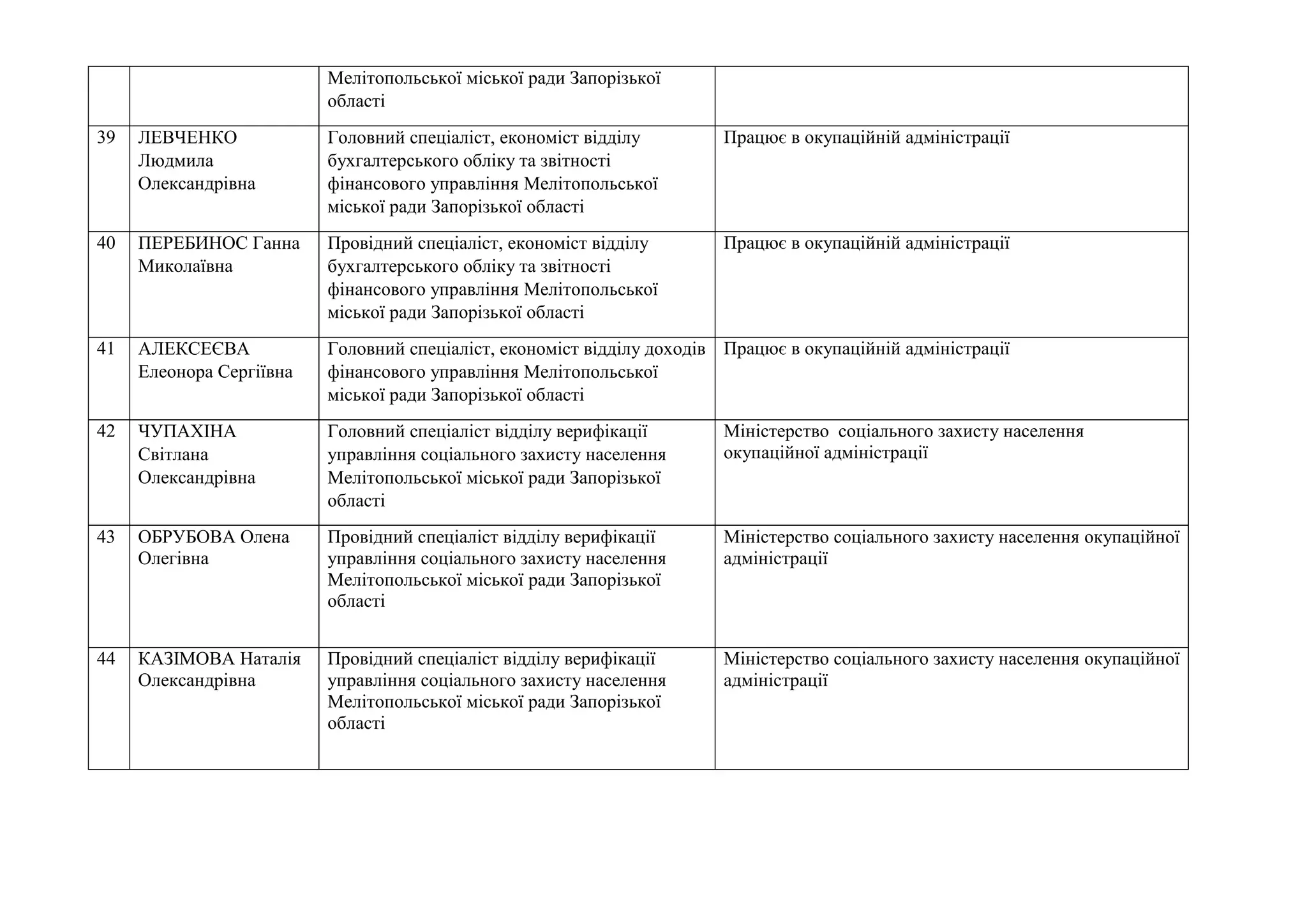 Мелітопольської міської ради Запорізької
області
39 ЛЕВЧЕНКО
Людмила
Олександрівна
Головний спеціаліст, економіст відділу
бухгалтерського обліку та звітності
фінансового управління Мелітопольської
міської ради Запорізької області
Працює в окупаційній адміністрації
40 ПЕРЕБИНОС Ганна
Миколаївна
Провідний спеціаліст, економіст відділу
бухгалтерського обліку та звітності
фінансового управління Мелітопольської
міської ради Запорізької області
Працює в окупаційній адміністрації
41 АЛЕКСЕЄВА
Елеонора Сергіївна
Головний спеціаліст, економіст відділу доходів
фінансового управління Мелітопольської
міської ради Запорізької області
Працює в окупаційній адміністрації
42 ЧУПАХІНА
Світлана
Олександрівна
Головний спеціаліст відділу верифікації
управління соціального захисту населення
Мелітопольської міської ради Запорізької
області
Міністерство соціального захисту населення
окупаційної адміністрації
43 ОБРУБОВА Олена
Олегівна
Провідний спеціаліст відділу верифікації
управління соціального захисту населення
Мелітопольської міської ради Запорізької
області
Міністерство соціального захисту населення окупаційної
адміністрації
44 КАЗІМОВА Наталія
Олександрівна
Провідний спеціаліст відділу верифікації
управління соціального захисту населення
Мелітопольської міської ради Запорізької
області
Міністерство соціального захисту населення окупаційної
адміністрації
 