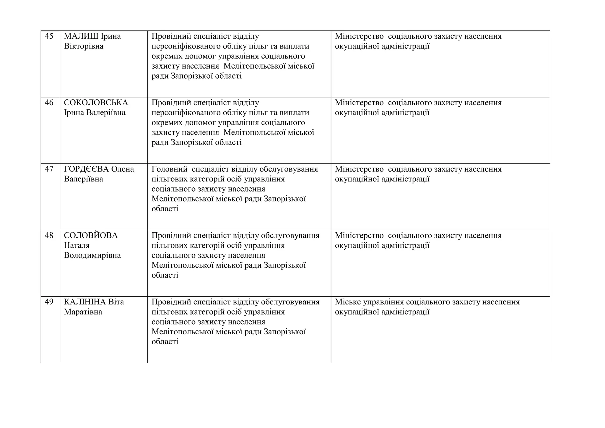 45 МАЛИШ Ірина
Вікторівна
Провідний спеціаліст відділу
персоніфікованого обліку пільг та виплати
окремих допомог управління соціального
захисту населення Мелітопольської міської
ради Запорізької області
Міністерство соціального захисту населення
окупаційної адміністрації
46 СОКОЛОВСЬКА
Ірина Валеріївна
Провідний спеціаліст відділу
персоніфікованого обліку пільг та виплати
окремих допомог управління соціального
захисту населення Мелітопольської міської
ради Запорізької області
Міністерство соціального захисту населення
окупаційної адміністрації
47 ГОРДЄЄВА Олена
Валеріївна
Головний спеціаліст відділу обслуговування
пільгових категорій осіб управління
соціального захисту населення
Мелітопольської міської ради Запорізької
області
Міністерство соціального захисту населення
окупаційної адміністрації
48 СОЛОВЙОВА
Наталя
Володимирівна
Провідний спеціаліст відділу обслуговування
пільгових категорій осіб управління
соціального захисту населення
Мелітопольської міської ради Запорізької
області
Міністерство соціального захисту населення
окупаційної адміністрації
49 КАЛІНІНА Віта
Маратівна
Провідний спеціаліст відділу обслуговування
пільгових категорій осіб управління
соціального захисту населення
Мелітопольської міської ради Запорізької
області
Міське управління соціального захисту населення
окупаційної адміністрації
 