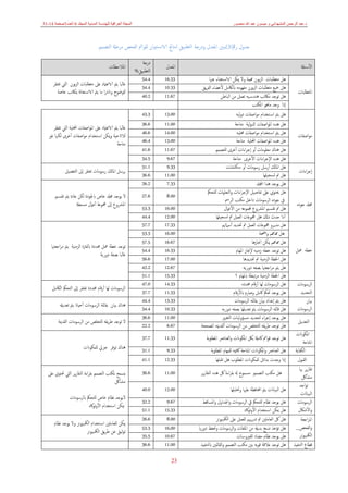 ‫د‬
.
‫منصور‬ ‫ﷲ‬ ‫عبد‬ ‫ميسون‬ ‫و‬ ‫المشھداني‬ ‫الرحمن‬ ‫عبد‬
‫الع‬ ‫المجلة‬
‫المجلد‬ ‫المدنية‬ ‫للھندسة‬ ‫راقية‬
6
‫العدد‬
3
‫صفحة‬
14
-
31
23
‫رﰴ‬ ‫ﺟﺪول‬
)
3
(
‫ودرﺟﺔ‬ ‫اﳌﻌﺪل‬ ‫ﻳﺒﲔ‬
‫ﺘﻄﺒﻴ‬‫ﻟ‬‫ا‬
‫ﻖ‬
‫اﻟﺘﺼﻤﲓ‬ ‫ﻣﺮﺣةل‬ ‫اﻟﻔﺤﺺ‬ ‫اﰂ‬‫ﻮ‬‫ﻟﻘ‬ ‫ـﺘﺒﻴﺎن‬‫ﺳ‬‫الا‬ ‫ﻟﻨﺘﺎﰀ‬
‫ـﺌةل‬‫ﺳ‬‫اﻷ‬
‫اﳌﻌﺪل‬
‫درﺟﺔ‬
‫ﺘﻄﺒﻴﻖ‬‫ﻟ‬‫ا‬
%
‫اﳌﻼﺣﻈﺎت‬
‫اﳌﺘﻄﻠﺒﺎت‬
‫ﳝﻜﻦ‬ ‫وﻻ‬ ‫همﻤﺔ‬ ‫ﺑﻮن‬‫ﺰ‬‫اﻟ‬ ‫ﻣﺘﻄﻠﺒﺎت‬ ‫ﻫﻞ‬
‫ﻋﳯﺎ‬ ‫ـﺘﻐﻨﺎء‬‫ﺳ‬‫الا‬
16.33
54.4
‫ﺗﻔﺘﻘﺮ‬ ‫اﻟﱵ‬ ‫ﺑﻮن‬‫ﺰ‬‫اﻟ‬ ‫ﻣﺘﻄﻠﺒﺎت‬ ‫ﻋﲆ‬ ‫الاﻋامتد‬ ‫ﻳﱲ‬ ‫ﻏﺎﻟﺒﺎ‬
‫ﻣﺎ‬ ‫ا‬‫ر‬‫واند‬ ‫ﻟﻠﻮﺿﻮح‬
‫ﺧﺎﺻﺔ‬ ‫ﲟﲀﺗﺐ‬ ‫ﻧﺔ‬‫ﺎ‬‫ـﺘﻌ‬‫ﺳ‬‫الا‬ ‫ﻳﱲ‬
‫ابﻟﲀﻣﻞ‬ ‫ﻣﻔﻬﻮﻣﻪ‬ ‫ﺑﻮن‬‫ﺰ‬‫اﻟ‬ ‫ﻣﺘﻄﻠﺒﺎت‬ ‫ﲨﻴﻊ‬ ‫ﻫﻞ‬
‫ﻳﻖ‬‫ﺮ‬‫اﻟﻔ‬ ‫ﻷﻋﻀﺎء‬
10.33
34.4
‫اﻟﺒﺎﻃﻦ‬ ‫ﻣﻦ‬ ‫ﺗﻌﻤﻞ‬ ‫ـﻴﻪ‬‫ﺳ‬‫ﻫﻨﺪ‬ ‫ﻣﲀﺗﺐ‬ ‫ﺗﻮﺟﺪ‬ ‫ﻫﻞ‬
11.67
40.2
‫إذا‬
‫اﳌﻜﺘ‬ ‫ﻣﺎﻫﻮ‬ ‫وﺟﺪ‬
‫ﺐ‬
‫اﺻﻔﺎت‬‫ﻮ‬‫ﻣ‬
‫ﻟﻴﻪ‬‫و‬‫د‬ ‫اﺻﻔﺎت‬‫ﻮ‬‫ﻣ‬ ‫ـﺘﺨﺪام‬‫ﺳ‬‫ا‬ ‫ﻳﱲ‬ ‫ﻫﻞ‬
13.00
43.3
‫ﺗﻔﺘﻘ‬ ‫اﻟﱵ‬ ‫اﶈﻠﻴﺔ‬ ‫اﺻﻔﺎت‬‫ﻮ‬‫اﳌ‬ ‫ﻋﲆ‬ ‫الاﻋامتد‬ ‫ﻳﱲ‬ ‫ﻏﺎﻟﺒﺎ‬
‫ﺮ‬
‫ﻟﻼاتﺣﻴﺔ‬
‫وﳝﻜﻦ‬
‫ـﺘﺨﺪام‬‫ﺳ‬‫ا‬
‫اﺻﻔﺎت‬‫ﻮ‬‫ﻣ‬
‫أﺧﺮى‬
‫ﻏﲑ‬ ‫ﻟﻜﳯﺎ‬
‫ﻣﺘﺎﺣﺔ‬
‫اﺻﻔﺎت‬‫ﻮ‬‫اﳌ‬ ‫ﻫﺪﻩ‬ ‫ﻫﻞ‬
‫ﻟﻴﺔ‬‫و‬‫ادل‬
‫ﻣﺘﺎﺣﺔ‬
11.00
36.6
‫ﳏﻠﻴﻪ‬ ‫اﺻﻔﺎت‬‫ﻮ‬‫ﻣ‬ ‫ـﺘﺨﺪام‬‫ﺳ‬‫ا‬ ‫ﻳﱲ‬ ‫ﻫﻞ‬
14.00
46.6
‫اﳌ‬ ‫ﻫﺪﻩ‬ ‫ﻫﻞ‬
‫اﺻﻔﺎت‬‫ﻮ‬
‫اﶈﻠﻴﺔ‬
‫ﻣﺘﺎﺣﺔ‬
13.00
46.4
‫ﻟﻠﺘﺼﻤﲓ‬ ‫أﺧﺮى‬ ‫اءات‬‫ﺮ‬‫إﺟ‬ ‫أو‬ ‫ﻣﻌﻠﻮﻣﺎت‬ ‫ﻫﻨﺎك‬ ‫ﻫﻞ‬
11.67
41.6
‫ﻣﺘﺎﺣﺔ‬ ‫اﻷﺧﺮى‬ ‫اءات‬‫ﺮ‬‫اﻹﺟ‬ ‫ﻫﺪﻩ‬ ‫ﻫﻞ‬
9.67
34.5
‫اءات‬‫ﺮ‬‫إﺟ‬
‫ﺳﻜﺘﺸﺎت‬ ‫أو‬ ‫رﺳﻮﻣﺎت‬ ‫أرﺳﻞ‬ ‫اﳌﺎكل‬ ‫ﻫﻞ‬
9.33
31.1
‫ﺗﻔﺘﻘﺮ‬ ‫رﺳﻮﻣﺎت‬ ‫اﳌﺎكل‬ ‫ﻳﺮﺳﻞ‬
‫إﱃ‬
‫اﻟﺘﻔﺼﻴﻞ‬
‫ﺗﺴﺠﻴﻠﻬﺎ‬ ‫ﰎ‬ ‫ﻫﻞ‬
11.00
36.6
‫ﺟﻮدﻩ‬ ‫ﳎدل‬
‫اجملدل‬ ‫ﻫﺪا‬ ‫ﻳﻮﺟﺪ‬ ‫ﻫﻞ‬
7.33
26.2
‫ﻻ‬
‫ـﲓ‬‫ﺴ‬‫ﺗﻘ‬ ‫ﻳﱲ‬ ‫ﻋﺎدة‬ ‫ﻟﻜﻦ‬ ‫ابﳉﻮدة‬ ‫ﺧﺎص‬ ‫ﳎدل‬ ‫ﻳﻮﺟﺪ‬
‫ﻣﺴﺠةل‬ ‫أﻋﲈل‬ ‫ﶍﻮﻋﺔ‬ ‫إﱃ‬ ‫اﳌﴩوع‬
‫ﻟﻠﺘﺤﲂ‬ ‫اﻟﺘﻌﻠاميت‬‫و‬ ‫اءات‬‫ﺮ‬‫اﻹﺟ‬ ‫ﺗﻔﺎﺻﻴﻞ‬ ‫ﻋﲆ‬ ‫ﳛﺘﻮي‬ ‫ﻫﻞ‬
‫اﻟﺮﰟ‬ ‫ﻣﻜﺘﺐ‬ ‫داﺧﻞ‬ ‫اﻟﺮﺳﻮﻣﺎت‬ ‫ﺟﻮدﻩ‬ ‫ﰲ‬
8.00
27.6
‫اﻷﻋﲈل‬ ‫ﻣﻦ‬ ‫جملﻤﻮﻋﻪ‬ ‫اﳌﴩوع‬ ‫ـﲓ‬‫ﺴ‬‫ﺗﻘ‬ ‫ﰎ‬ ‫ﻫﻞ‬
16.00
53.3
‫ﺗﺴﺠﻴﻠﻬﺎ‬ ‫ﰎ‬ ‫اﻟﻌﻤﻞ‬ ‫ﶍﻮﻋﺎت‬ ‫ﻫﻞ‬ ‫دكل‬ ‫ﺣﺪث‬ ‫آدا‬
12.00
44.4
‫ﲻﻞ‬ ‫ﺧﻄﻪ‬
‫أﺳﲈﲛﻢ‬ ‫ﲢﺪﻳﺪ‬ ‫ﰎ‬ ‫اﻟﻌﻤﻞ‬ ‫ﶍﻮﻋﺎت‬ ‫ﻣﺪﻳﺮو‬ ‫ﻫﻞ‬
17.33
57.7
‫اﺟﻌﳤﺎ‬‫ﺮ‬‫ﻣ‬ ‫ﻳﱲ‬ ‫اﻟﺰﻣﻨﻴﺔ‬ ‫ابﻟﻔﱰة‬ ‫ﳏﺪدة‬ ‫ﲻﻞ‬ ‫ﺧﻄﺔ‬ ‫ﺗﻮﺟﺪ‬
‫دورﻳﺔ‬ ‫ﺑﺼﻔﺔ‬ ‫ﻏﺎﻟﺒﺎ‬
‫اﲵﺔ‬‫و‬ ‫همﺎهمﻢ‬ ‫ﻫﻞ‬
16.00
53.3
‫اﳒﺎزﻫﺎ‬ ‫ﳝﻜﻦ‬ ‫همﺎهمﻢ‬ ‫ﻫﻞ‬
16.67
57.5
‫اﳌﻬﺎم‬ ‫ﻹﳒﺎز‬ ‫زﻣﻨﻴﻪ‬ ‫ﺧﻄﻪ‬ ‫ﺗﻮﺟﺪ‬ ‫ﻫﻞ‬
16.33
54.4
‫ﻫﻞ‬
‫اﳋﻄﺔ‬
‫اﻟﺰﻣﻨﻴﺔ‬
‫ﲢﺪﻳﺪﻫﺎ‬ ‫ﰎ‬
17.00
56.6
‫دورﻳﻪ‬ ‫ﺑﺼﻔﻪ‬ ‫اﺟﻌﳤﺎ‬‫ﺮ‬‫ﻣ‬ ‫ﻳﱲ‬ ‫ﻫﻞ‬
12.67
42.2
‫ﻫﻞ‬
‫اﳋﻄﺔ‬
‫اﻟﺰﻣﻨﻴﺔ‬
‫ﺗﺒﻄﺔ‬‫ﺮ‬‫ﻣ‬
‫؟‬ ‫ابﳌﻬﺎم‬
15.33
51.1
‫اﻟﺮﺳﻮﻣﺎت‬
‫اﻟﺘﺤﺪﻳﺪ‬
‫ﳏﺪدﻩ‬ ‫ﻗﺎم‬‫ر‬‫أ‬ ‫ﻟﻬﺎ‬ ‫اﻟﺮﺳﻮﻣﺎت‬ ‫ﻫﻞ‬
14.33
47.0
‫ﻟﻬﺎ‬ ‫اﻟﺮﺳﻮﻣﺎت‬
‫أر‬
‫ﻗﺎم‬
‫ﺗﻔﺘﻘﺮ‬ ‫ﳏﺪدة‬
‫إﱃ‬
‫اﻟﲀﻣﻞ‬ ‫اﻟﺘﺤﲂ‬
‫ﻗﺎم‬‫ر‬‫ابﻷ‬ ‫وﺻﺎرم‬ ‫ﰷﻣﻞ‬ ‫ﲢﲂ‬ ‫ﻳﻮﺟﺪ‬ ‫ﻫﻞ‬
11.33
37.7
‫ﺑﻴﺎن‬
‫اﻟﺮﺳﻮﻣﺎت‬
‫ﻳﱲ‬ ‫ﻫﻞ‬
‫إﻋﺪاد‬
‫اﻟﺮﺳﻮﻣﺎت‬ ‫ﺑﻘﺎﲚﻪ‬ ‫ﺑﻴﺎن‬
13.33
44.4
‫اﻟﺮﺳﻮﻣﺎت‬ ‫ﺑﻘﺎﲚﺔ‬ ‫ﺑﻴﺎن‬ ‫ﻫﻨﺎك‬
‫أﺣﻴﺎان‬
‫ﺗﻌﺪﻳهل‬ ‫ﻳﱲ‬
‫دورﻳﻪ‬ ‫ﺑﺼﻔﻪ‬ ‫ﺗﻌﺪﻳﻠﻬﺎ‬ ‫ﻳﱲ‬ ‫اﻟﺮﺳﻮﻣﺎت‬ ‫ﻗﺎﲚﻪ‬ ‫ﻫﻞ‬
10.33
34.4
‫اﻟﺘﻌﺪﻳﻞ‬
‫ﻫﻞ‬
‫اﻟﺘﻐﻴﲑ‬ ‫ﻣﺴﺆوﻟﻴﺎت‬ ‫ﻟﺘﺤﺪﻳﺪ‬ ‫اء‬‫ﺮ‬‫إﺟ‬ ‫ﻳﻮﺟﺪ‬
11.00
36.6
‫ﻻ‬
‫اﻟﻘﺪﳝﺔ‬ ‫اﻟﺮﺳﻮﻣﺎت‬ ‫ﻣﻦ‬ ‫ﻟﻠﺘﺨﻠﺺ‬ ‫ﻳﻘﻪ‬‫ﺮ‬‫ﻃ‬ ‫ﺗﻮﺟﺪ‬
‫اﳌﺼﺤﺤﺔ‬ ‫أﻟﻘﺪﳝﻪ‬ ‫اﻟﺮﺳﻮﻣﺎت‬ ‫ﻣﻦ‬ ‫ﻟﻠﺘﺨﻠﺺ‬ ‫ﻳﻘﻪ‬‫ﺮ‬‫ﻃ‬ ‫ﺗﻮﺟﺪ‬ ‫ﻫﻞ‬
6.67
22.2
‫اﳌﻜﻮانت‬
‫اﳌﺘﺎﺣﺔ‬
‫اﰂ‬‫ﻮ‬‫ﻗ‬ ‫ﺗﻮﺟﺪ‬ ‫ﻫﻞ‬
‫ﰷﻣةل‬
‫اﻟﻌﻨﺎﴏ‬‫و‬ ‫اﳌﻜﻮانت‬ ‫ﺑﲁ‬
‫ﺑﺔ‬‫ﻮ‬‫اﳌﻄﻠ‬
11.33
37.7
‫ﻫﻨﺎك‬
‫ﺗﻮﻓﺮ‬
‫ﺟﺰﰄ‬
‫ﻟﻠﻤﻜﻮانت‬ ‫اﻟﻜﻔﺎﻳﺔ‬
‫اﳌﻜﻮانت‬‫و‬ ‫اﻟﻌﻨﺎﴏ‬ ‫ﻫﻞ‬
‫اﳌﺘﺎﺣﺔ‬
‫ﻟﻠﻤﻬﺎم‬ ‫ﰷﻓﻴﻪ‬
‫ﺑﺔ‬‫ﻮ‬‫اﳌﻄﻠ‬
9.33
31.1
‫اﻟﻘﺒﻮل‬
‫إذا‬
‫ﻟﻠﻤﻜﻮانت‬ ‫ﺑﺪاﺋﻞ‬ ‫وﺟﺪت‬
‫اﳌﻄﻠﻮب‬
‫ﺗﻘﺒﻠﻬﺎ‬ ‫ﻫﻞ‬
12.33
41.1
‫ﲠﺎ‬ ‫ﻳﺮ‬‫ر‬‫ﺗﻘﺎ‬
‫ﻣﺸﺎﰻ‬
‫ﻳﺮ‬‫ر‬‫اﻟﺘﻘﺎ‬ ‫ﻫﺪﻩ‬ ‫ﰻ‬ ‫اءة‬‫ﺮ‬‫ﺑﻘ‬ ‫هل‬ ‫ﻣﺴﻤﻮح‬ ‫اﻟﺘﺼﻤﲓ‬ ‫ﻣﻜﺘﺐ‬ ‫ﻫﻞ‬
11.00
36.6
‫ﺑﻘ‬ ‫اﻟﺘﺼﻤﲓ‬ ‫ﳌﻜﺘﺐ‬ ‫ﻳﺴﻤﺢ‬
‫ﻋﲆ‬ ‫ﲢﺘﻮي‬ ‫اﻟﱵ‬ ‫ﻳﺮ‬‫ر‬‫اﻟﺘﻘﺎ‬ ‫اءة‬‫ﺮ‬
‫ﻣﺸﺎﰻ‬
‫ابﻟﺮﺳﻮﻣﺎت‬ ‫ﻟﻠﺘﺤﲂ‬ ‫ﺧﺎص‬ ‫ﻧﻈﺎم‬ ‫ﻻﻳﻮﺟﺪ‬
-
‫ـﺘﺨﺪام‬‫ﺳ‬‫ا‬ ‫ﳝﻜﻦ‬
‫ﺗﻮﰷد‬‫و‬‫اﻷ‬
‫اﺟﺪ‬‫ﻮ‬‫ﺗ‬
‫اﻟﺒﻴﺎانت‬
‫وﲢﻠﻴﻠﻬﺎ‬ ‫ﻋﻠﳱﺎ‬ ‫اﶈﺎﻓﻈﺔ‬ ‫ﻳﱲ‬ ‫اﻟﺒﻴﺎانت‬ ‫ﻫﻞ‬
12.00
40.0
‫اﻟﺮﺳﻮﻣﺎت‬
‫اﻷﺷﲀل‬‫و‬
‫اﳌﺴﺎﻗﻂ‬‫و‬ ‫اﳉﺪاول‬‫و‬ ‫اﻟﺮﺳﻮﻣﺎت‬ ‫ﰲ‬ ‫ﻟﻠﺘﺤﲂ‬ ‫ﻧﻈﺎم‬ ‫ﻳﻮﺟﺪ‬ ‫ﻫﻞ‬
9.67
32.2
‫ﳝﻜﻦ‬ ‫ﻫﻞ‬
‫ﺗﻮﰷد‬‫و‬‫اﻷ‬ ‫ـﺘﺨﺪام‬‫ﺳ‬‫ا‬
15.33
51.1
‫اﺟﻌﺔ‬‫ﺮ‬‫اﳌ‬
‫اﻟﻔﺤﺺ‬‫و‬
_
‫ﺗﺮ‬‫ﻮ‬‫اﻟﳬﺒﻴ‬
‫ﺗﺮ‬‫ﻮ‬‫اﻟﳬﺒﻴ‬ ‫ﻋﲆ‬ ‫ﻟﻠﻌﻤﻞ‬ ‫ﻳﳢﻢ‬‫ر‬‫ﺗﺪ‬ ‫ﰎ‬ ‫اﻟﻌﺎﻣﻠﲔ‬ ‫ﰻ‬ ‫ﻫﻞ‬
8.00
26.6
‫ﺗﺮ‬‫ﻮ‬‫اﻟﳬﺒﻴ‬ ‫ـﺘﺨﺪام‬‫ﺳ‬‫ا‬ ‫ﻟﻠﻌﺎﻣﻠﲔ‬ ‫ﳝﻜﻦ‬
‫ﻳﻮﺟﺪ‬ ‫وﻻ‬
‫ﻧﻈﺎم‬
‫ﺗﺮ‬‫ﻮ‬‫اﻟﳬﺒﻴ‬ ‫ﻳﻖ‬‫ﺮ‬‫ﻃ‬ ‫ﻋﻦ‬ ‫ﺛﻴﻖ‬‫ﻮ‬‫ﺗ‬ ‫دوراي‬ ‫وﲢﻔﻆ‬ ‫اﻟﺮﺳﻮﻣﺎت‬‫و‬ ‫اﳌﻠﻔﺎت‬ ‫ﻣﻦ‬ ‫ﺑﺪﻳهل‬ ‫ﻧﺴﺦ‬ ‫ﺗﺆﺧﺬ‬ ‫ﻫﻞ‬
16,00
53.3
‫ﻟﻠﻔﲑوﺳﺎت‬ ‫ﻣﻀﺎد‬ ‫ﻧﻈﺎم‬ ‫ﻳﻮﺟﺪ‬ ‫ﻫﻞ‬
10.67
35.5
‫اﻟﺘﻨﻔﻴﺬ‬ ‫ﻗﻄﺎع‬
‫ابﻟﺘﻨﻔﻴﺬ‬ ‫اﻟﻘﺎﲚﲔ‬‫و‬ ‫اﻟﺘﺼﻤﲓ‬ ‫ﻣﻜﺘﺐ‬ ‫ﺑﲔ‬ ‫ﻳﻪ‬‫ﻮ‬‫ﻗ‬ ‫ﻋﻼﻗﺔ‬ ‫ﺗﻮﺟﺪ‬ ‫ﻫﻞ‬
11.00
36.6
 