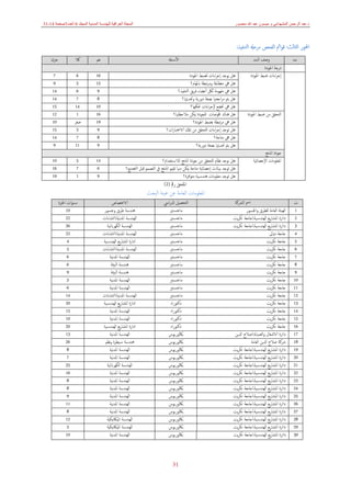 ‫د‬
.
‫منصور‬ ‫ﷲ‬ ‫عبد‬ ‫ميسون‬ ‫و‬ ‫المشھداني‬ ‫الرحمن‬ ‫عبد‬
‫الع‬ ‫المجلة‬
‫المجلد‬ ‫المدنية‬ ‫للھندسة‬ ‫راقية‬
6
‫العدد‬
3
‫صفحة‬
14
-
31
31
‫اﻟﺜﺎﻟﺚ‬ ‫اﶈﻮر‬
:
‫ﺘﻨﻔﻴﺬ‬‫ﻟ‬‫ا‬ ‫ﻣﺮﺣهل‬ ‫اﻟﻔﺤﺺ‬ ‫اﰂ‬‫ﻮ‬‫ﻗ‬
:
‫ا‬
‫رﰴ‬ ‫ﳌﻠﺤﻖ‬
)
2
(
‫اﻟﺒﺤﺚ‬ ‫ﻋﻴﻨﺔ‬ ‫ﻋﻦ‬ ‫اﻟﻌﺎﻣﺔ‬ ‫اﳌﻌﻠﻮﻣﺎت‬
‫ﺑﻨﺪ‬
‫اﻟﺒﻨﺪ‬ ‫وﺻﻒ‬
‫ـﺌهل‬‫ﺳ‬‫اﻷ‬
‫ﻧﻌﻢ‬
‫الك‬
‫ﺋﻴﺎ‬‫ﺰ‬‫ﺟ‬
‫اﳉﻮدة‬ ‫درﺟﺔ‬
‫اﳉﻮدة‬ ‫ﺿﺒﻂ‬ ‫اءات‬‫ﺮ‬‫إﺟ‬
‫اﳉﻮدة‬ ‫ﻟﻀﺒﻂ‬ ‫اءات‬‫ﺮ‬‫إﺟ‬ ‫ﻳﻮﺟﺪ‬ ‫ﻫﻞ‬
16
6
7
‫ابﳌﻬﺎم؟‬ ‫ﺗﺒﻄﺔ‬‫ﺮ‬‫وﻣ‬ ‫ﻣﺘﻄﺎﺑﻘﺔ‬ ‫ﱔ‬ ‫ﻫﻞ‬
15
5
9
‫ﱔ‬ ‫ﻫﻞ‬
‫اﻟﺘﻨﻔﻴﺬ؟‬ ‫ﻳﻖ‬‫ﺮ‬‫ﻓ‬ ‫أﻋﻀﺎء‬ ‫ﻟﲁ‬ ‫ﻣﻔﻬﻮﻣﺔ‬
9
6
14
‫وﲢﺪﻳﳦﺎ؟‬ ‫دورﻳﺔ‬ ‫ﺑﺼﻔﺔ‬ ‫اﺟﻌﳤﺎ‬‫ﺮ‬‫ﻣ‬ ‫ﻳﱲ‬ ‫ﻫﻞ‬
8
7
14
‫ﲢﳬﻬﺎ؟‬ ‫اءات‬‫ﺮ‬‫ﻹﺟ‬ ‫ﲣﻀﻊ‬ ‫ﱔ‬ ‫ﻫﻞ‬
10
14
15
‫اﳉﻮدة‬ ‫ﺿﺒﻂ‬ ‫ﻣﻦ‬ ‫اﻟﺘﺤﻘﻖ‬
‫ﻣﻼﺣﻈﳤﺎ؟‬ ‫ﳝﻜﻦ‬ ‫ﻟﻠﺠﻮدة‬ ‫ﲿﻮﺻﺎت‬ ‫ﻫﻨﺎك‬ ‫ﻫﻞ‬
16
1
12
‫اﳉﻮدة؟‬ ‫ﺑﻀﺒﻂ‬ ‫ﺗﺒﻄﺔ‬‫ﺮ‬‫ﻣ‬ ‫ﱔ‬ ‫ﻫﻞ‬
19
‫ﺻﻐﺮ‬
10
‫ﻟﻠﺘﺤ‬ ‫اءات‬‫ﺮ‬‫إﺟ‬ ‫ﺗﻮﺟﺪ‬ ‫ﻫﻞ‬
‫ات؟‬‫ر‬‫الاﺧﺘﺒﺎ‬ ‫ﺗكل‬ ‫ﻣﻦ‬ ‫ﻘﻖ‬
9
5
15
‫ﻣﺘﺎﺣﺔ؟‬ ‫ﱔ‬ ‫ﻫﻞ‬
8
7
14
‫دورﻳﺔ؟‬ ‫ﺑﺼﻔﺔ‬ ‫ﲢﺪﻳﳦﺎ‬ ‫ﻳﱲ‬ ‫ﻫﻞ‬
9
11
9
‫اﳌﻨﺘﺞ‬ ‫ﺟﻮدة‬
‫اﻹﺣﺼﺎﺋﻴﺔ‬ ‫اﳌﻌﻠﻮﻣﺎت‬
‫ـﺘﺨﺪام؟‬‫ﺳ‬‫ﻟﻼ‬ ‫اﳌﻨﺘﺞ‬ ‫ﺟﻮدة‬ ‫ﻣﻦ‬ ‫ﻟﻠﺘﺤﻘﻖ‬ ‫ﻧﻈﺎم‬ ‫ﺑﻮﺟﺪ‬ ‫ﻫﻞ‬
14
5
10
‫ﺘﺼﻨﻴﻊ‬‫ﻟ‬‫ا‬ ‫ﻗﺒﻞ‬ ‫اﻟﺘﺼﻤﲓ‬ ‫ﰲ‬ ‫اﳌﻨﺘﺞ‬ ‫ﺗﻘﻴﲓ‬ ‫ﻣﳯﺎ‬ ‫ﳝﻜﻦ‬ ‫ﻣﺘﺎﺣﺔ‬ ‫إﺣﺼﺎﺋﻴﺔ‬ ‫ﺑﻴﺎانت‬ ‫ﺗﻮﺟﺪ‬ ‫ﻫﻞ‬
‫؟‬
6
7
16
‫اﻓﺮة؟‬‫ﻮ‬‫ﻣﺘ‬ ‫ـﻴﺔ‬‫ﺳ‬‫ﻫﻨﺪ‬ ‫ﻣﻌﻠﻮﻣﺎت‬ ‫ﺗﻮﺟﺪ‬ ‫ﻫﻞ‬
9
1
19
‫ت‬
‫اﻟﴩﻛﺔ‬ ‫اﰟ‬
‫اﳼ‬‫ر‬‫ادل‬ ‫اﻟﺘﺤﺼﻴﻞ‬
‫الاﺧﺘﺼﺎص‬
‫اﳋﱪة‬ ‫ات‬‫ﻮ‬‫ـﻨ‬‫ﺳ‬
1
‫اﳉﺴﻮر‬‫و‬ ‫ﻟﻠﻄﺮق‬ ‫اﻟﻌﺎﻣﺔ‬ ‫اﻟﻬﻴﺌﺔ‬
‫ـﺘﲑ‬‫ﺴ‬‫ﻣﺎﺟ‬
‫وﺟﺴﻮر‬ ‫ﻃﺮق‬ ‫ﻫﻨﺪﺳﺔ‬
10
2
‫ـﻴﺔ‬‫ﺳ‬‫اﻟﻬﻨﺪ‬ ‫ﻳﻊ‬‫ر‬‫اﳌﺸﺎ‬ ‫داﺋﺮة‬

‫ﻳﺖ‬‫ﺮ‬‫ﺗﻜ‬ ‫ﺟﺎﻣﻌﺔ‬
‫ـﺘﲑ‬‫ﺴ‬‫ﻣﺎﺟ‬
‫اﻟ‬
‫ﻧﻴﺔ‬‫ﺪ‬‫اﳌ‬ ‫ﻬﻨﺪﺳﺔ‬

‫ﻧﺸﺎءات‬‫ا‬
22
3
‫ـﻴﺔ‬‫ﺳ‬‫اﻟﻬﻨﺪ‬ ‫ﻳﻊ‬‫ر‬‫اﳌﺸﺎ‬ ‫داﺋﺮة‬

‫ﻳﺖ‬‫ﺮ‬‫ﺗﻜ‬ ‫ﺟﺎﻣﻌﺔ‬
‫ـﺘﲑ‬‫ﺴ‬‫ﻣﺎﺟ‬
‫اﻟﻜﻬﺮابﺋﻴﺔ‬ ‫اﻟﻬﻨﺪﺳﺔ‬
26
4
‫دايﱃ‬ ‫ﺟﺎﻣﻌﺔ‬
‫ـﺘﲑ‬‫ﺴ‬‫ﻣﺎﺟ‬
‫ﻧﻴﺔ‬‫ﺪ‬‫اﳌ‬ ‫اﻟﻬﻨﺪﺳﺔ‬

‫ﻧﺸﺎءات‬‫ا‬
22
5
‫ﻳﺖ‬‫ﺮ‬‫ﺗﻜ‬ ‫ﺟﺎﻣﻌﺔ‬
‫ـﺘﲑ‬‫ﺴ‬‫ﻣﺎﺟ‬
‫ـﻴﺔ‬‫ﺳ‬‫اﻟﻬﻨﺪ‬ ‫ﻳﻊ‬‫ر‬‫اﳌﺸﺎ‬ ‫ادارة‬
4
6
‫ﻳﺖ‬‫ﺮ‬‫ﺗﻜ‬ ‫ﺟﺎﻣﻌﺔ‬
‫ـﺘﲑ‬‫ﺴ‬‫ﻣﺎﺟ‬
‫ﻧﻴﺔ‬‫ﺪ‬‫اﳌ‬ ‫اﻟﻬﻨﺪﺳﺔ‬

‫ﻧﺸﺎءات‬‫ا‬
5
7
‫ﻳﺖ‬‫ﺮ‬‫ﺗﻜ‬ ‫ﺟﺎﻣﻌﺔ‬
‫ـﺘﲑ‬‫ﺴ‬‫ﻣﺎﺟ‬
‫ﻧﻴﺔ‬‫ﺪ‬‫اﳌ‬ ‫اﻟﻬﻨﺪﺳﺔ‬
6
8
‫ﻳﺖ‬‫ﺮ‬‫ﺗﻜ‬ ‫ﺟﺎﻣﻌﺔ‬
‫ـﺘﲑ‬‫ﺴ‬‫ﻣﺎﺟ‬
‫اﻟﺒﻴﺌﺔ‬ ‫ﻫﻨﺪﺳﺔ‬
6
9
‫ﻳﺖ‬‫ﺮ‬‫ﺗﻜ‬ ‫ﺟﺎﻣﻌﺔ‬
‫ـﺘﲑ‬‫ﺴ‬‫ﻣﺎﺟ‬
‫اﻟﺒﻴﺌﺔ‬ ‫ﻫﻨﺪﺳﺔ‬
9
10
‫ﻳﺖ‬‫ﺮ‬‫ﺗﻜ‬ ‫ﺟﺎﻣﻌﺔ‬
‫ـﺘﲑ‬‫ﺴ‬‫ﻣﺎﺟ‬
‫ﻧﻴﺔ‬‫ﺪ‬‫اﳌ‬ ‫اﻟﻬﻨﺪﺳﺔ‬
5
11
‫ﻳﺖ‬‫ﺮ‬‫ﺗﻜ‬ ‫ﺟﺎﻣﻌﺔ‬
‫ـﺘﲑ‬‫ﺴ‬‫ﻣﺎﺟ‬
‫ﻧﻴﺔ‬‫ﺪ‬‫اﳌ‬ ‫اﻟﻬﻨﺪﺳﺔ‬
6
12
‫ﻳﺖ‬‫ﺮ‬‫ﺗﻜ‬ ‫ﺟﺎﻣﻌﺔ‬
‫ـﺘﲑ‬‫ﺴ‬‫ﻣﺎﺟ‬
‫ﻧﻴﺔ‬‫ﺪ‬‫اﳌ‬ ‫اﻟﻬﻨﺪﺳﺔ‬

‫ﻧﺸﺎءات‬‫ا‬
14
13
‫ﻳﺖ‬‫ﺮ‬‫ﺗﻜ‬ ‫ﺟﺎﻣﻌﺔ‬
‫دﻛ‬
‫ﺘﻮراﻩ‬
‫ـﻴﺔ‬‫ﺳ‬‫اﻟﻬﻨﺪ‬ ‫ﻳﻊ‬‫ر‬‫اﳌﺸﺎ‬ ‫ادارة‬
20
14
‫ﻳﺖ‬‫ﺮ‬‫ﺗﻜ‬ ‫ﺟﺎﻣﻌﺔ‬
‫دﻛﺘﻮراﻩ‬
‫ﻧﻴﺔ‬‫ﺪ‬‫اﳌ‬ ‫اﻟﻬﻨﺪﺳﺔ‬
15
15
‫ﻳﺖ‬‫ﺮ‬‫ﺗﻜ‬ ‫ﺟﺎﻣﻌﺔ‬
‫دﻛﺘﻮراﻩ‬
‫ﻧﻴﺔ‬‫ﺪ‬‫اﳌ‬ ‫اﻟﻬﻨﺪﺳﺔ‬
10
16
‫ﻳﺖ‬‫ﺮ‬‫ﺗﻜ‬ ‫ﺟﺎﻣﻌﺔ‬
‫دﻛﺘﻮراﻩ‬
‫ـﻴﺔ‬‫ﺳ‬‫اﻟﻬﻨﺪ‬ ‫ﻳﻊ‬‫ر‬‫اﳌﺸﺎ‬ ‫ادارة‬
20
17
‫اﻟﺼﻴﺎﺑﺔ‬‫و‬ ‫الاﺷﻐﺎل‬ ‫داﺋﺮة‬

‫ادلﻳﻦ‬ ‫ﺻﻼح‬
‫ﺑﲀﻟﻮرﻳﻮس‬
‫ﻧﻴﺔ‬‫ﺪ‬‫اﳌ‬ ‫اﻟﻬﻨﺪﺳﺔ‬
13
18
‫ادلﻳﻦ‬ ‫ﺻﻼح‬ ‫ﴍﻛﺔ‬
‫اﻟﻌﺎﻣﺔ‬
‫ﺑﲀﻟﻮرﻳﻮس‬
‫ﻧﻈﻢ‬‫و‬ ‫ـﻴﻄﺮة‬‫ﺳ‬ ‫ﻫﻨﺪﺳﺔ‬
26
19
‫ـﻴﺔ‬‫ﺳ‬‫اﻟﻬﻨﺪ‬ ‫ﻳﻊ‬‫ر‬‫اﳌﺸﺎ‬ ‫داﺋﺮة‬

‫ﻳﺖ‬‫ﺮ‬‫ﺗﻜ‬ ‫ﺟﺎﻣﻌﺔ‬
‫ﺑﲀﻟﻮرﻳﻮس‬
‫ﻧﻴﺔ‬‫ﺪ‬‫اﳌ‬ ‫اﻟﻬﻨﺪﺳﺔ‬
8
20
‫ـﻴﺔ‬‫ﺳ‬‫اﻟﻬﻨﺪ‬ ‫ﻳﻊ‬‫ر‬‫اﳌﺸﺎ‬ ‫داﺋﺮة‬

‫ﻳﺖ‬‫ﺮ‬‫ﺗﻜ‬ ‫ﺟﺎﻣﻌﺔ‬
‫ﺑﲀﻟﻮرﻳﻮس‬
‫ﻧﻴﺔ‬‫ﺪ‬‫اﳌ‬ ‫اﻟﻬﻨﺪﺳﺔ‬
7
21
‫ـﻴﺔ‬‫ﺳ‬‫اﻟﻬﻨﺪ‬ ‫ﻳﻊ‬‫ر‬‫اﳌﺸﺎ‬ ‫داﺋﺮة‬

‫ﻳﺖ‬‫ﺮ‬‫ﺗﻜ‬ ‫ﺟﺎﻣﻌﺔ‬
‫ﺑﲀﻟﻮرﻳﻮس‬
‫اﻟﻜﻬﺮابﺋﻴﺔ‬ ‫اﻟﻬﻨﺪﺳﺔ‬
25
22
‫داﺋﺮة‬
‫ـﻴﺔ‬‫ﺳ‬‫اﻟﻬﻨﺪ‬ ‫ﻳﻊ‬‫ر‬‫اﳌﺸﺎ‬

‫ﻳﺖ‬‫ﺮ‬‫ﺗﻜ‬ ‫ﺟﺎﻣﻌﺔ‬
‫ﺑﲀﻟﻮرﻳﻮس‬
‫ﻧﻴﺔ‬‫ﺪ‬‫اﳌ‬ ‫اﻟﻬﻨﺪﺳﺔ‬
16
23
‫ـﻴﺔ‬‫ﺳ‬‫اﻟﻬﻨﺪ‬ ‫ﻳﻊ‬‫ر‬‫اﳌﺸﺎ‬ ‫داﺋﺮة‬

‫ﻳﺖ‬‫ﺮ‬‫ﺗﻜ‬ ‫ﺟﺎﻣﻌﺔ‬
‫ﺑﲀﻟﻮرﻳﻮس‬
‫ﻧﻴﺔ‬‫ﺪ‬‫اﳌ‬ ‫اﻟﻬﻨﺪﺳﺔ‬
8
24
‫ـﻴﺔ‬‫ﺳ‬‫اﻟﻬﻨﺪ‬ ‫ﻳﻊ‬‫ر‬‫اﳌﺸﺎ‬ ‫داﺋﺮة‬

‫ﻳﺖ‬‫ﺮ‬‫ﺗﻜ‬ ‫ﺟﺎﻣﻌﺔ‬
‫ﺑﲀﻟﻮرﻳﻮس‬
‫ﻧﻴﺔ‬‫ﺪ‬‫اﳌ‬ ‫اﻟﻬﻨﺪﺳﺔ‬
8
25
‫ـﻴﺔ‬‫ﺳ‬‫اﻟﻬﻨﺪ‬ ‫ﻳﻊ‬‫ر‬‫اﳌﺸﺎ‬ ‫داﺋﺮة‬

‫ﻳﺖ‬‫ﺮ‬‫ﺗﻜ‬ ‫ﺟﺎﻣﻌﺔ‬
‫ﺑﲀﻟﻮرﻳﻮس‬
‫اﳌ‬ ‫اﻟﻬﻨﺪﺳﺔ‬
‫ﻧﻴﺔ‬‫ﺪ‬
9
26
‫ـﻴﺔ‬‫ﺳ‬‫اﻟﻬﻨﺪ‬ ‫ﻳﻊ‬‫ر‬‫اﳌﺸﺎ‬ ‫داﺋﺮة‬

‫ﻳﺖ‬‫ﺮ‬‫ﺗﻜ‬ ‫ﺟﺎﻣﻌﺔ‬
‫ﺑﲀﻟﻮرﻳﻮس‬
‫ﻧﻴﺔ‬‫ﺪ‬‫اﳌ‬ ‫اﻟﻬﻨﺪﺳﺔ‬
11
27
‫ـﻴﺔ‬‫ﺳ‬‫اﻟﻬﻨﺪ‬ ‫ﻳﻊ‬‫ر‬‫اﳌﺸﺎ‬ ‫داﺋﺮة‬

‫ﻳﺖ‬‫ﺮ‬‫ﺗﻜ‬ ‫ﺟﺎﻣﻌﺔ‬
‫ﺑﲀﻟﻮرﻳﻮس‬
‫ﻧﻴﺔ‬‫ﺪ‬‫اﳌ‬ ‫اﻟﻬﻨﺪﺳﺔ‬
8
28
‫ـﻴﺔ‬‫ﺳ‬‫اﻟﻬﻨﺪ‬ ‫ﻳﻊ‬‫ر‬‫اﳌﺸﺎ‬ ‫داﺋﺮة‬

‫ﻳﺖ‬‫ﺮ‬‫ﺗﻜ‬ ‫ﺟﺎﻣﻌﺔ‬
‫ﺑﲀﻟﻮرﻳﻮس‬
‫ﻧﻴﻜﻴﺔ‬‫ﲀ‬‫اﳌﻴ‬ ‫اﻟﻬﻨﺪﺳﺔ‬
12
29
‫ـﻴﺔ‬‫ﺳ‬‫اﻟﻬﻨﺪ‬ ‫ﻳﻊ‬‫ر‬‫اﳌﺸﺎ‬ ‫داﺋﺮة‬

‫ﻳﺖ‬‫ﺮ‬‫ﺗﻜ‬ ‫ﺟﺎﻣﻌﺔ‬
‫ﺑﲀﻟﻮرﻳﻮس‬
‫ﻧﻴﻜﻴﺔ‬‫ﲀ‬‫اﳌﻴ‬ ‫اﻟﻬﻨﺪﺳﺔ‬
5
30
‫ـﻴﺔ‬‫ﺳ‬‫اﻟﻬﻨﺪ‬ ‫ﻳﻊ‬‫ر‬‫اﳌﺸﺎ‬ ‫داﺋﺮة‬

‫ﻳﺖ‬‫ﺮ‬‫ﺗﻜ‬ ‫ﺟﺎﻣﻌﺔ‬
‫ﺑﲀﻟﻮرﻳﻮس‬
‫ﻧﻴﺔ‬‫ﺪ‬‫اﳌ‬ ‫اﻟﻬﻨﺪﺳﺔ‬
10
 