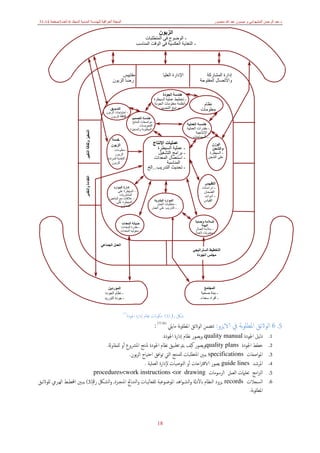 ‫د‬
.
‫منصور‬ ‫ﷲ‬ ‫عبد‬ ‫ميسون‬ ‫و‬ ‫المشھداني‬ ‫الرحمن‬ ‫عبد‬
‫الع‬ ‫المجلة‬
‫المجلد‬ ‫المدنية‬ ‫للھندسة‬ ‫راقية‬
6
‫العدد‬
3
‫صفحة‬
14
-
31
18
5
.
6
‫الاﻳﺰو‬ ‫ﰲ‬ ‫ﺑﺔ‬‫ﻮ‬‫اﳌﻄﻠ‬ ‫اﻟﻮاثﺋﻖ‬
:
‫ﺑ‬‫ﻮ‬‫اﳌﻄﻠ‬ ‫اﻟﻮاثﺋﻖ‬ ‫ﺗﺘﻀﻤﻦ‬
‫ﺔ‬
‫ﻣﺎﻳﲇ‬
)
6
) (
7
(
:
1
.
‫دﻟﻴﻞ‬
‫اﳉﻮدة‬
quality manual
‫ﻧﻈﺎم‬ ‫ﻳﺼﻮر‬‫و‬
‫إدارة‬
‫اﳉﻮدة‬
.
2
.
‫ﺧﻄﻂ‬
‫اﳉﻮدة‬
quality plans
‫ﻳﺼﻮر‬‫و‬
‫ﻛﻴ‬
‫ﻒ‬
‫اﳌﴩوع‬ ‫ﳌﻨﺘﺞ‬ ‫اﳉﻮدة‬ ‫ﻧﻈﺎم‬ ‫ﺗﻄﺒﻴﻖ‬ ‫ﻳﱲ‬
‫أو‬
‫ﻟﻠﻤﻘﺎوةل‬
.
3
.
‫اﺻﻔﺎت‬‫ﻮ‬‫اﳌ‬
specifications
‫اﳌﺘﻄﻠﺒﺎت‬ ‫ﻳﺒﲔ‬
‫ﻟ‬
‫ﺑﻮن‬‫ﺰ‬‫اﻟ‬ ‫اﺣﺘﻴﺎج‬ ‫اﻓﻖ‬‫ﻮ‬‫ﺗ‬ ‫اﻟﱵ‬ ‫ﻠﻤﻨﺘﺞ‬
.
4
.
‫اﳌﺮﺷﺪ‬
guide lines
‫ﻳﺼﻮر‬
‫اﺣﺎت‬‫ﱰ‬‫الاﻗ‬
‫أو‬
‫اﻟﺘﻮﺻﻴﺎت‬
‫ﻹدارة‬
‫اﻟﻌﻤﻠﻴﺔ‬
.
5
.
‫ا‬‫ﱪ‬‫اﻟ‬
‫اﻟﺮﺳﻮﻣﺎت‬ ‫اﻟﻌﻤﻞ‬ ‫ﺗﻌﻠاميت‬ ‫ﻣﺞ‬
procedures<work instructions <or drawing
6
.
‫اﻟﺴﺠﻼت‬
records
‫ﻳﺰود‬
‫اﻟﻨﻈﺎم‬
‫اﻫﺪ‬‫ﻮ‬‫اﻟﺸـ‬‫و‬ ‫ابﻷدةل‬
‫اﳌﻨﺠـﺰة‬ ‫اﻟﻨﺘـﺎﰀ‬‫و‬ ‫ﻟﻠﻔﻌﺎﻟﻴـﺎت‬ ‫اﳌﻮﺿـﻮﻋﻴﺔ‬
,
‫اﻟﺸـﲁ‬‫و‬
‫رﰴ‬
)
3
(
‫ﻟﻠﻮاثﺋـﻖ‬ ‫اﻟﻬـﺮﱊ‬ ‫اخملﻄـﻂ‬ ‫ﻳﺒـﲔ‬
‫ﺑﺔ‬‫ﻮ‬‫اﳌﻄﻠ‬
.
‫الزبون‬
-
‫المتطلبات‬ ‫في‬ ‫الوضوح‬
-
‫المناسب‬ ‫الوقت‬ ‫في‬ ‫العكسية‬ ‫التغذية‬
‫اإلنتاج‬ ‫عمليات‬
-
‫السيطرة‬ ‫عملية‬
-
‫التشغيل‬ ‫برامج‬
-
‫المعدات‬ ‫استعمال‬
‫المناسبة‬
-
‫التدريب‬ ‫تحديث‬
...
‫الخ‬
‫المشاركة‬ ‫إدارة‬
‫المفتوحة‬ ‫واالتصال‬
‫العليا‬ ‫اإلدارة‬
‫مقاييس‬
‫الزبون‬ ‫رضا‬
‫نظام‬
‫معلومات‬
‫الجودة‬ ‫ھندسة‬
-
‫عمل‬ ‫تخطيط‬
‫السيطرة‬ ‫ية‬
-
‫الجودة‬ ‫معلومات‬ ‫أنظمة‬
-
‫التحسين‬ ‫برامج‬
‫العملية‬ ‫ھندسة‬
-
‫العملية‬ ‫مقدرات‬
-
‫اإلنتاجية‬
-
‫السماحات‬
‫الوزن‬
‫والشحن‬
-
‫السيطرة‬
‫الشحن‬ ‫على‬
‫ا‬
‫لتقييس‬
-
‫دراسات‬
‫الضمان‬
-
‫أدوات‬
‫القياس‬
‫وحماية‬ ‫السالمة‬
‫البيئة‬
-
‫العمال‬ ‫سالمة‬
-
‫العمال‬ ‫معنويات‬
‫الستراتيجي‬ ‫التخطيط‬
‫الجودة‬ ‫مجلس‬
‫المجتمع‬
-
‫صحية‬ ‫بيئة‬
-
‫سعداء‬ ‫أفراد‬
‫الموردين‬
-
‫الجودة‬ ‫نظام‬
-
‫التوريد‬ ‫جودة‬
‫الجماعي‬ ‫العمل‬
‫المعدات‬ ‫صيانة‬
-
‫المعدات‬ ‫مقدرة‬
-
‫المعدات‬ ‫معوليه‬
‫البشرية‬ ‫الموارد‬
-
‫العمل‬ ‫متطلبات‬
-
‫العمل‬ ‫على‬ ‫التدريب‬
‫التسويق‬
-
‫الزبون‬ ‫احتياجات‬
-
‫ثقافة‬
‫الزبون‬ ‫ھ‬
‫التصميم‬ ‫ندسة‬
-
‫المنتج‬ ‫مواصفات‬
-
‫الفحوصات‬
‫والمنجزة‬ ‫المطلوبة‬
‫خدمة‬
‫الزبون‬
-
‫معلومات‬
‫الزبون‬
-
‫المرتدة‬ ‫التغذية‬
‫للزبون‬
‫الموارد‬ ‫إدارة‬
-
‫على‬ ‫السيطرة‬
‫المشتريات‬
-
‫البائعين‬ ‫مع‬ ‫عالقات‬
-
‫على‬ ‫السيطرة‬
‫المخازن‬
‫والتقدير‬
‫الكفاءة‬
‫التغيير‬
‫وثقافة‬
‫التحفيز‬
‫رﰴ‬ ‫ﺷﲁ‬
)
2
(
‫اﳉﻮدة‬ ‫إدارة‬ ‫ﻧﻈﺎم‬ ‫ﻣﻜﻮانت‬
)
7
(
 