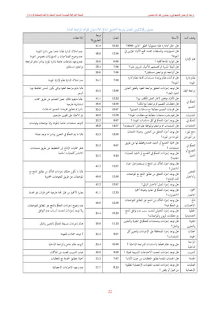 ‫د‬
.
‫منصور‬ ‫ﷲ‬ ‫عبد‬ ‫ميسون‬ ‫و‬ ‫المشھداني‬ ‫الرحمن‬ ‫عبد‬
‫الع‬ ‫المجلة‬
‫المجلد‬ ‫المدنية‬ ‫للھندسة‬ ‫راقية‬
6
‫العدد‬
3
‫صفحة‬
14
-
31
22
‫رﰴ‬ ‫ﺟﺪول‬
)
2
(
‫ودرﺟﺔ‬ ‫اﳌﻌﺪل‬ ‫ﻳﺒﲔ‬
‫ﺘﻄﺒﻴﻖ‬‫ﻟ‬‫ا‬
‫اﻟﻌﺎﻣﺔ‬ ‫اﺟﻌﺔ‬‫ﺮ‬‫اﳌ‬ ‫اﰂ‬‫ﻮ‬‫ﻟﻘ‬ ‫ـﺘﺒﻴﺎن‬‫ﺳ‬‫الا‬ ‫ﻟﻨﺘﺎﰀ‬
‫اﻟﺒﻨﺪ‬ ‫وﺻﻒ‬
‫ـﺌةل‬‫ﺳ‬‫اﻷ‬
‫اﳌﻌﺪل‬
‫درﺟﺔ‬
‫ﺘﻄﺒﻴﻖ‬‫ﻟ‬‫ا‬
%
‫اﳌﻼﺣﻈﺎت‬
‫همﺎم‬
‫اﻹدارة‬
‫الاﻳﺰو‬ ‫ﲢﻘﻴﻖ‬ ‫ﻣﺴﺆوﻟﻴﺔ‬ ‫ﻋﻠﻴﻪ‬ ‫الادارﻩ‬ ‫ﳑﺜﻞ‬ ‫ﻫﻞ‬
9000
‫؟‬
10.33
41.4
-
‫اﻣﺘﻼك‬ ‫ﻋﺪم‬
‫اﳉﻮدة‬ ‫ابدارة‬ ‫ﻳﻌﲎ‬ ‫ﺧﺎﺻﺎ‬ ‫ﻧﻈﺎﻣﺎ‬ ‫ادلاﺋﺮة‬
-
‫اﳉﻮدة‬ ‫ﲞﺼﻮص‬ ‫اﳌﺴﺆوﻟﻴﺎت‬ ‫و‬ ‫اﻟﺼﻼﺣﻴﺎت‬ ‫وﺿﻮح‬ ‫ﻋﺪم‬
-
‫اﺟﻌﺔ‬‫ﺮ‬‫اﳌ‬ ‫ﻣﺎﺗﱲ‬ ‫ا‬‫ر‬‫واند‬ ‫ارد‬‫ﻮ‬‫اﳌ‬ ‫ابدارة‬ ‫ﺧﺎﺻﺔ‬ ‫ﻧﺸﺎﻃﺎت‬ ‫وﺟﻮد‬ ‫ﻋﺪم‬
‫ـﺘﻘﻠﲔ‬‫ﺴ‬‫ﻣ‬ ‫اﺟﻌﲔ‬‫ﺮ‬‫ﲟ‬
‫ﰲ‬ ‫ﻳﻦ‬‫ﺮ‬‫ﺛ‬‫ﺆ‬‫اﳌ‬ ‫اد‬‫ﺮ‬‫اﻷﻓ‬ ‫ﶺﻴﻊ‬ ‫ﳏﺪدﻩ‬ ‫اﻟﺴﻠﻄﺎت‬‫و‬ ‫اﳌﺴﺆوﻟﻴﺎت‬ ‫ﻫﻞ‬
‫اﳉﻮدة؟‬
12.00
48,0
‫اﳌﺘﺎ‬ ‫ارد‬‫ﻮ‬‫اﳌ‬ ‫ﻫﻞ‬
‫؟‬ ‫ﰷﻓﻴﺔ‬ ‫ﺣﺔ‬
6.66
26.6
‫ﻋﻠﳱﺎ؟‬ ‫ﺑﲔ‬‫ر‬‫اﳌﺪ‬ ‫ﻟﻸﻋﲈل‬ ‫ﲣﺼﻴﺼﻬﻢ‬ ‫ﰎ‬ ‫ﺑﺔ‬‫ر‬‫اﳌﺪ‬ ‫اﻟﻌﲈةل‬ ‫ﻫﻞ‬
7.66
28.4
‫ـﺘﻘﻠﲔ؟‬‫ﺴ‬‫ﻣ‬ ‫اﺟﻌﲔ‬‫ﺮ‬‫ﲟ‬ ‫ﺗﱲ‬ ‫اﺟﻌﻪ‬‫ﺮ‬‫أﳌ‬ ‫ﻫﻞ‬
7.66
30.6
‫ﻧﻈﺎم‬
‫إدارة‬
‫اﳉﻮدة‬
‫ﻧﻈﺎم‬ ‫ﻧﺸﺎء‬‫أ‬ ‫ﰎ‬ ‫ﻫﻞ‬
‫وإﻋﺪاد‬
‫أدارة‬ ‫ﻟﻨﻈﺎم‬ ‫ﰷﻣةل‬ ‫ﻣﺴﺘﻨﺪات‬
‫اﳉﻮدة؟‬
7.00
24.1
‫اﳉ‬ ‫ﻹدارة‬ ‫ﻧﻈﺎم‬ ‫ادلاﺋﺮة‬ ‫اﻣﺘﻼك‬ ‫ﻋﺪم‬
‫ﻮدة‬
‫اﻟﻌﻘﺪ‬ ‫اﺟﻌﺔ‬‫ﺮ‬‫ﻣ‬
‫اﻟﺘﻌﺎون‬ ‫وﲢﻘﻴﻖ‬ ‫اﻟﻌﻘﻮد‬ ‫اﺟﻌﺔ‬‫ﺮ‬‫ﻣ‬ ‫ﻟﺘﺤﻘﻴﻖ‬ ‫اءات‬‫ﺮ‬‫إﺟ‬ ‫ﺗﻮﺟﺪ‬ ‫ﻫﻞ‬
‫اﻟﻌﻘﺪ؟‬ ‫ﻟﺘﻨﻔﻴﺬ‬
13.66
45.5
‫ﺑﻴﳯﺎ‬ ‫اﳌﻔﺎﺿةل‬ ‫أﺳﺎس‬ ‫ﻳﻜﻮن‬ ‫اﻟﱵ‬‫و‬ ‫اﻟﻌﻘﻮد‬ ‫اﺟﻌﺔ‬‫ﺮ‬‫ﻣ‬ ‫ﻣﺎﻳﱲ‬ ‫ﻏﺎﻟﺒﺎ‬
‫اﻟﺴﻌﺮ‬
‫ﰲ‬ ‫اﻟﺘﺤﲂ‬
‫اﻟﺘﺼﻤﲓ‬
‫ﲠﻢ؟‬ ‫اﳌﳫﻒ‬ ‫اﻟﻌﻤﻞ‬ ‫ﻻﳒﺎز‬ ‫ﻣﺆﻫﻠﲔ‬ ‫اد‬‫ﺮ‬‫اﻷﻓ‬ ‫ﻫﻞ‬
12.33
41.1
-
‫ﺑ‬ ‫اﳌﺎكل‬ ‫ﻣﺎﻳﻘﻮم‬ ‫ﻏﺎﻟﺒﺎ‬
‫هجﺎت‬ ‫ﻳﻖ‬‫ﺮ‬‫ﻃ‬ ‫ﻋﻦ‬ ‫اﻟﺘﺼﺎﻣﲓ‬ ‫ﻌﻤﻞ‬
‫ﺧﺎرﺟﻴﺔ‬ ‫ﻳﺔ‬‫ر‬‫اﺳﺘﺸﺎ‬
-
‫اﳌﺪﺧﻼت‬ ‫اﻟﺘﺼﻤﲓ‬ ‫ﳐﺮﺟﺎت‬ ‫ﺗﺘﻄﺎﺑﻖ‬ ‫ﱈ‬ ‫ا‬‫ر‬‫اند‬
‫اﳌﺎكل؟‬ ‫ﻣﻊ‬ ‫اﺟﻌﳤﺎ‬‫ﺮ‬‫ﻣ‬ ‫ﰎ‬ ‫اﻟﺘﺼﻤﲓ‬ ‫ﻣﺘﻄﻠﺒﺎت‬ ‫ﻫﻞ‬
14.00
46.6
‫اﻟﺘﺼﻤﲓ؟‬ ‫ﻣﺪﺧﻼت‬ ‫ﻣﻊ‬ ‫ﻣﺘﻄﺎﺑﻘﺔ‬ ‫اﻟﺘﺼﻤﲓ‬ ‫ﳐﺮﺟﺎت‬ ‫ﻫﻞ‬
10.67
35.5
‫اﳌﺸﱰايت‬
‫اﳉﻮدة‬ ‫ﻣﺘﻄﻠﺒﺎت‬ ‫ﻣﻊ‬ ‫ﻣﺘﻄﺎﺑﻘﺔ‬ ‫ﻣﻨﺘﺠﺎت‬ ‫اء‬‫ﴩ‬‫ﺑ‬ ‫ﺗﻘﻮم‬ ‫ﻫﻞ‬
‫؟‬
12.00
40.0
‫ﺧﺎرﺟﻴﲔ‬ ‫ﻳﻦ‬‫ﺰ‬‫ﳎﻬ‬ ‫ﻋﲆ‬ ‫الاﻋامتد‬ ‫ﻳﱲ‬
‫ﰲ‬ ‫اﻟﺘﺤﲂ‬
‫اﳌﺴﺘﻨﺪات‬
‫؟‬ ‫اﳉﻮدة‬ ‫ﻣﺴﺘﻨﺪات‬ ‫ﰻ‬ ‫ﰲ‬ ‫ﻟﻠﺘﺤﲂ‬ ‫اء‬‫ﺮ‬‫اﺟ‬ ‫ﻳﻮﺟﺪ‬ ‫ﻫﻞ‬
9.67
32.2
‫ابﳉﻮدة‬ ‫ﺧﺎﺻﺔ‬ ‫ﻣﺴﺘﻨﺪات‬ ‫ﻻﺗﻮﺟﺪ‬
‫وإﳕﺎ‬
‫وﻗﻴﺎﺳﺎت‬ ‫اﺻﻔﺎت‬‫ﻮ‬‫ﻣ‬
‫ـﺘﺨﺪام؟‬‫ﺳ‬‫الا‬ ‫ﻗﺒﻞ‬ ‫ﻋﻠﳱﺎ‬ ‫اﻓﻘﺔ‬‫ﻮ‬‫اﳌ‬‫و‬ ‫اﺟﻌﳤﺎ‬‫ﺮ‬‫ﻣ‬ ‫ﰎ‬ ‫اﳌﺴﺘﻨﺪات‬ ‫ﻫﻞ‬
14.67
48.8
‫ﳌﻮرد‬ ‫ﻣﻨﺘﺞ‬
‫ﻣ‬
‫اﳌﻮردﻳﻦ‬ ‫ﻦ‬
‫اﳌﻨﺘﺠﺎت‬ ‫ﻧﺔ‬‫ﺎ‬‫وﺻﻴ‬ ‫ﻳﻦ‬‫ﺰ‬‫اﻟﺘﺨ‬ ‫ﻣﻦ‬ ‫ﻟﻠﺘﺤﻘﻖ‬ ‫اء‬‫ﺮ‬‫أﺟ‬ ‫ﻳﻮﺟﺪ‬ ‫ﻫﻞ‬
‫اﳌﻮرد؟‬ ‫ﻣﻦ‬ ‫اﳌﻮردة‬
13.00
43.3
‫ﻣﺎ‬ ‫ﻏﺎﻟﺒﺎ‬
‫ﻣﺎ‬ ‫ا‬‫ر‬‫واند‬ ‫ﻳﻦ‬‫ﺰ‬‫اﻟﺘﺨ‬ ‫ﰲ‬ ‫اﻟﺘﺤﲂ‬ ‫ﻳﱲ‬
‫ﻧﺔ‬‫ﺎ‬‫ﺻﻴ‬ ‫ﺗﻮﺟﺪ‬
‫ﰲ‬ ‫اﻟﺘﺤﲂ‬
‫أو‬ ‫ﺘﺼﻨﻴﻊ‬‫ﻟ‬‫ا‬
‫اﻟﺘﻨﻔﻴﺬ‬
‫ﻳﻖ‬‫ﺮ‬‫ﻃ‬ ‫ﻋﻦ‬ ‫ﻟﻬﺎ‬ ‫وﳐﻄﻂ‬ ‫ﳏﺪدة‬ ‫اﻟﺘﻨﻔﻴﺬ‬ ‫أو‬ ‫ﺘﺼﻨﻴﻊ‬‫ﻟ‬‫ا‬ ‫ﲻﻠﻴﺔ‬ ‫ﻫﻞ‬
‫؟‬ ‫ﻣﺴﺘﻨﺪات‬
9.67
32.2
‫ﲻﻠﻴﺎ‬ ‫ﺗﻔﺘﻘﺮ‬
‫ت‬
‫ﻧﺘﺎج‬‫ﻹ‬‫ا‬
‫إﱃ‬
‫ﻣﺴﺘﻨﺪات‬ ‫ﻳﻖ‬‫ﺮ‬‫ﻃ‬ ‫ﻋﻦ‬ ‫اﻟﺘﺨﻄﻴﻂ‬
‫اﳋﺎﺻﺔ‬ ‫ﰷﻟﻌﻤﻠﻴﺎت‬ ‫ﻧﺪر‬‫ﺎ‬‫الاﻣ‬ ‫ﻟﻠﻌﻤﻠﻴﺎت‬ ‫اﻟﺘﻨﻔﻴﺬ‬ ‫أو‬ ‫ﺘﺼﻨﻴﻊ‬‫ﻟ‬‫ا‬ ‫ﰲ‬ ‫ﻟﻠﺘﺤﲂ‬ ‫اءات‬‫ﺮ‬‫إﺟ‬ ‫ﻳﻮﺟﺪ‬ ‫ﻫﻞ‬
‫اﳋﺎﺻﺔ؟‬
9.33
32.2
‫اﻟﻔﺤﺺ‬
‫والاﺧﺘﺒﺎر‬
‫اء‬‫ﺮ‬‫اﺟ‬ ‫ﻗﺒﻞ‬ ‫ـﺘﺨﺪم‬‫ﺴ‬‫ﻳ‬ ‫ﱂ‬ ‫اﳌﻨﺘﺞ‬ ‫ابن‬ ‫ﻟﻠﺘﺄﻛﺪ‬ ‫اء‬‫ﺮ‬‫اﺟ‬ ‫ﻳﻮﺟﺪ‬ ‫ﻫﻞ‬
‫الاﺧﺘﺒﺎر؟‬
12.67
42.2
‫ﻏﺎﻟﺒﺎ‬
‫ﻣﺎ‬
‫ﻫﻨﺎكل‬ ‫ﺗﻜﻮن‬
‫اءات‬‫ﺮ‬‫إﺟ‬
‫ﻟﻠﺘﺄﻛﺪ‬
‫ﻣﻊ‬ ‫اﳌﻨﺘﺞ‬ ‫ﺗﻄﺎﺑﻖ‬ ‫ﻣﻦ‬
‫ﻳﺔ‬‫ﱪ‬‫اخملﺘ‬ ‫اﻟﻔﺤﻮﺻﺎت‬ ‫ﻳﻖ‬‫ﺮ‬‫ﻃ‬ ‫ﻋﻦ‬ ‫اﺻﻔﺎت‬‫ﻮ‬‫اﳌ‬
‫اﺻﻔﺎت‬‫ﻮ‬‫اﳌ‬ ‫ﻣﻊ‬ ‫اﳌﻨﺘﺞ‬ ‫ﺗﻄﺎﺑﻖ‬ ‫ﻣﻦ‬ ‫ﻟﻠﺘﺤﻘﻖ‬ ‫اء‬‫ﺮ‬‫اﺟ‬ ‫ﻳﻮﺟﺪ‬ ‫ﻫﻞ‬
‫ﻧﺘﺎج؟‬‫ﻹ‬‫ا‬ ‫أﺛﻨﺎء‬
12.00
40.0
‫اﻟﳯﺎﰄ؟‬ ‫الاﺧﺘﺒﺎر‬ ‫ﻟﻌﻤﻞ‬ ‫اء‬‫ﺮ‬‫إﺟ‬ ‫ﻳﻮﺟﺪ‬ ‫ﻫﻞ‬
12.67
42.2
‫أهجﺰة‬
‫الاﺧﺘﺒﺎر‬
‫ﻳﻮﺟﺪ‬ ‫ﻫﻞ‬
‫أهجﺰة‬ ‫ﻧﺔ‬‫ﺎ‬‫وﺻﻴ‬ ‫ﻣﻌﺎﻳﺮة‬ ‫ﰲ‬ ‫ﻟﻠﺘﺤﲂ‬ ‫اء‬‫ﺮ‬‫إﺟ‬
‫ات؟‬‫ر‬‫الاﺧﺘﺒﺎ‬
12.33
41.1
‫ﳏﺪدة‬ ‫ﻏﲑ‬ ‫ات‬‫ﱰ‬‫ﻓ‬ ‫ﲷﻦ‬ ‫ﺧﺎرﺟﻴﺔ‬ ‫هجﺔ‬ ‫ﻗﺒﻞ‬ ‫ﻣﻦ‬ ‫اﻷهجﺰة‬ ‫ﻣﻌﺎﻳﺮة‬
‫ﻧﺘﺎﰀ‬
‫ات‬‫ر‬‫الاﺧﺘﺒﺎ‬
‫اﺻﻔﺎت‬‫ﻮ‬‫ﻟﻠﻤ‬ ‫اﳌﻄﺎﺑﻖ‬ ‫ﻏﲑ‬ ‫اﳌﻨﺘﺞ‬ ‫ابن‬ ‫ﻟﻠﺘﺄﻛﺪ‬ ‫اء‬‫ﺮ‬‫إﺟ‬ ‫ﻳﻮﺟﺪ‬ ‫ﻫﻞ‬
‫ﻓﻴﻪ؟‬ ‫اﻟﺘﺤﲂ‬ ‫ﻳﱲ‬
12.00
40.0
‫اﳌﻄﺎﺑﻖ‬ ‫ﻏﲑ‬ ‫ابﳌﻨﺘﺞ‬ ‫اﻟﺘﺤﲂ‬ ‫اءات‬‫ﺮ‬‫إﺟ‬ ‫وﺿﻮح‬ ‫ﻋﺪم‬
‫اﺻﻔﺎت‬‫ﻮ‬‫ﻟﻠﻤ‬
‫اﻓﻖ‬‫ﻮ‬‫اﻟﺘ‬ ‫ﻋﺪم‬ ‫ـﺒﺎب‬‫ﺳ‬‫أ‬ ‫ﻟﺘﺤﺪﻳﺪ‬ ‫اءات‬‫ﺮ‬‫إﺟ‬ ‫ﺗﻮﺟﺪ‬ ‫وﻻ‬ ‫اﳋﻄﻮة‬
‫ﺘﺼﺤﻴﺤﻴﺔ‬‫ﻟ‬‫ا‬
‫اﳌﻨﺘﺞ‬ ‫اﻓﻖ‬‫ﻮ‬‫ﺗ‬ ‫ﻋﺪم‬ ‫ﺳﺒﺐ‬ ‫ﻟﺘﺤﺪﻳﺪ‬ ‫ﻟﻠﺘﻔﺘﻴﺶ‬ ‫اء‬‫ﺮ‬‫إﺟ‬ ‫ﻳﻮﺟﺪ‬ ‫ﻫﻞ‬
‫اﺻﻔﺎت؟‬‫ﻮ‬‫اﳌ‬‫و‬ ‫ﺑﻮن‬‫ﺰ‬‫اﻟ‬ ‫ﻣﺘﻄﻠﺒﺎت‬ ‫ﻣﻊ‬
10.33
34.4
‫اﳌﻘﺎوةل‬
‫ﻳﻦ‬‫ﺰ‬‫اﻟﺘﺨ‬‫و‬
‫ﻳﻦ‬‫ﺰ‬‫اﻟﺘﺨ‬‫و‬ ‫اﳌﻘﺎوةل‬ ‫ﰲ‬ ‫ﻟﻠﺘﺤﲂ‬ ‫وﻣﺴﺘﻨﺪات‬ ‫اءات‬‫ﺮ‬‫إﺟ‬ ‫ﺗﻮﺟﺪ‬ ‫ﻫﻞ‬
‫اﻟﻨﻘﻞ؟‬‫و‬
11.33
39.0
‫ﻫﻨﺎك‬
‫اءات‬‫ﺮ‬‫إﺟ‬
‫اﻟﻨﻘﻞ‬‫و‬ ‫ﻳﻦ‬‫ﺰ‬‫ابﻟﺘﺨ‬ ‫ﻟﻠﺘﺤﲂ‬ ‫ـﻴﻄﺔ‬‫ﺴ‬‫ﺑ‬
‫ﲭﻼت‬
‫اﳉﻮدة‬
‫ﰻ‬ ‫ﻳﻦ‬‫ﺰ‬‫ﻟﺘﺨ‬‫و‬ ‫اءات‬‫ﺮ‬‫اﻹﺟ‬ ‫ﻋﲆ‬ ‫ﻟﻠﻤﺤﺎﻓﻈﺔ‬ ‫اء‬‫ﺮ‬‫إﺟ‬ ‫ﻳﻮﺟﺪ‬ ‫ﻫﻞ‬
‫اﳌﺴﺘﻨﺪات؟‬
9.67
32.2
‫ﻻ‬
‫ﻟﻠﺠﻮدة‬ ‫ﲭﻼت‬ ‫ﺗﻮﺟﺪ‬
‫اﺟﻌﺔ‬‫ﺮ‬‫اﳌ‬
‫ادلاﺧﻠﻴﺔ‬
‫؟‬ ‫ادلاﺧﻠﻴﺔ‬ ‫اﺟﻌﺔ‬‫ﺮ‬‫ﻟﻠﻤ‬ ‫ابﳌﺴﺘﻨﺪات‬ ‫ﳐﻄﻂ‬ ‫ﻧﻈﺎم‬ ‫ﻳﻮﺟﺪ‬ ‫ﻫﻞ‬
10.00
33.4
‫ادل‬ ‫اﺟﻌﺔ‬‫ﺮ‬‫ابﳌ‬ ‫ﺧﺎص‬ ‫ﻧﻈﺎم‬ ‫ﻻﻳﻮﺟﺪ‬
‫اﺧﻠﻴﺔ‬
‫ﻳﺐ‬‫ر‬‫اﻟﺘﺪ‬
‫؟‬ ‫ﻟﻠﻌﲈةل‬ ‫ﻳﺒﻴﺔ‬‫ر‬‫اﻟﺘﺪ‬ ‫الاﺣﺘﻴﺎﺟﺎت‬ ‫ﻟﺘﺤﺪﻳﺪ‬ ‫اءات‬‫ﺮ‬‫إﺟ‬ ‫ﺗﻮﺟﺪ‬ ‫ﻫﻞ‬
9.00
30.0
‫اﳌﻼﰷت‬ ‫ﻣﻦ‬ ‫ﻟﻠﻌﺪﻳﺪ‬ ‫ﻳﺐ‬‫ر‬‫اﻟﺘﺪ‬ ‫ﻏﻴﺎب‬
‫اﳋﺪﻣﺔ‬
‫اﻷداء؟‬ ‫ﺣﻴﺚ‬ ‫ﻣﻦ‬ ‫اﳌﺘﻄﻠﺒﺎت‬ ‫ﺗﻄﺎﺑﻖ‬ ‫اﳌﻘﺪﻣﺔ‬ ‫اﳋﺪﻣﺎت‬ ‫ﻫﻞ‬
7.67
25.5
‫أﺣﻴﺎان‬
‫اﳌﺘﻄﻠﺒﺎت‬ ‫ﻣﻊ‬ ‫اﳋﺪﻣﺔ‬ ‫ﺗﺘﻄﺎﺑﻖ‬
‫اﻟﻌﻤﻠﻴﺎت‬
‫اﻹﺣﺼﺎﺋﻴﺔ‬
‫ﻟﺘﺤﺪ‬ ‫اءات‬‫ﺮ‬‫إﺟ‬ ‫ﺗﻮﺟﺪ‬ ‫ﻫﻞ‬
‫ﺑﺔ‬‫ﻮ‬‫اﳌﻄﻠ‬ ‫اﻹﺣﺼﺎﺋﻴﺔ‬ ‫اﳌﻌﻠﻮﻣﺎت‬ ‫ﻳﺪ‬
‫؟‬ ‫ﻓﺾ‬‫ر‬ ‫أو‬ ‫ﻗﺒﻮل‬ ‫ﻣﻦ‬
8.33
27.7
‫وﺟﻮد‬ ‫ﻋﺪم‬
‫اءات‬‫ﺮ‬‫اﻹﺟ‬
‫اﻹﺣﺼﺎﺋﻴﺔ‬
 