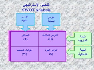 ‫المتاحة‬ ‫الفرص‬
(O)
‫المخاطر‬
(T)
‫القوة‬ ‫عوامل‬
(S)
‫البيئة‬
‫الخارجية‬
‫البيئة‬
‫الداخلية‬
‫عوامل‬
‫إيجابية‬
‫الضعف‬ ‫عوامل‬
(W)
‫عوامل‬
‫سلبية‬
‫اإلستراتيجي‬ ‫التحليل‬
SWOT Analysis
 
