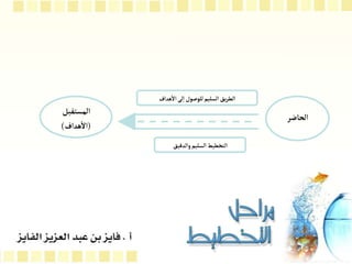 ‫الحاضر‬
‫المستقبل‬
(
‫هداف‬
‫أ‬
‫ال‬
)
‫هداف‬
‫أ‬
‫ال‬‫لى‬‫ا‬‫للوصول‬‫السليم‬‫يق‬‫ر‬‫الط‬
‫والدقيق‬‫السليم‬‫التخطيط‬
 