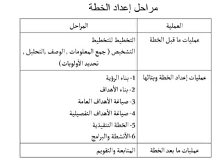 ‫العملية‬
‫احل‬‫ر‬‫الم‬
‫الخطة‬‫قبل‬ ‫ما‬‫عمليات‬
‫للتخطيط‬‫التخطيط‬
‫التشخيص‬
(
‫المعلومات‬‫جمع‬
,
‫الوصف‬
,
‫الت‬
‫حليل‬
,
‫ولويات‬‫ال‬‫تحديد‬
)
‫وبنائ‬ ‫الخطة‬ ‫إعداد‬‫عمليات‬
‫ها‬
1
-
‫ية‬‫ؤ‬‫الر‬‫بناء‬
2
-
‫هداف‬‫ال‬‫بناء‬
3
-
‫العامة‬ ‫هداف‬‫ال‬ ‫صياغة‬
4
-
‫التفصيلية‬ ‫هداف‬‫ال‬ ‫صياغة‬
5
-
‫التنفيذية‬‫الخطة‬
6
-
‫امج‬‫ر‬‫والب‬ ‫نشطة‬‫ال‬
‫الخطة‬‫بعد‬ ‫ما‬‫عمليات‬
‫والتقويم‬‫المتابعة‬
‫الخطة‬ ‫إعداد‬ ‫مراحل‬
 