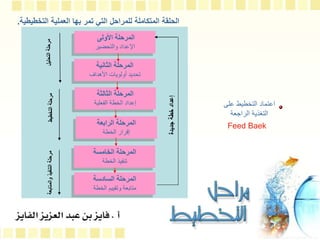 ‫األولى‬ ‫المرحلة‬
‫والتحضير‬ ‫اإلعداد‬
‫الثانية‬ ‫المرحلة‬
‫األهداف‬ ‫أولويات‬ ‫تحديد‬
‫الثالثة‬ ‫المرحلة‬
‫الفعلية‬ ‫الخطة‬ ‫إعداد‬
‫الرابعة‬ ‫المرحلة‬
‫الخطة‬ ‫إقرار‬
‫السادسة‬ ‫المرحلة‬
‫الخطة‬ ‫وتقييم‬ ‫متابعة‬
‫الخامسة‬ ‫المرحلة‬
‫الخطة‬ ‫تنفيذ‬
‫جديدة‬
‫خطة‬
‫إعداد‬
‫التحليل‬
‫مرحلة‬
‫التخطيط‬
‫مرحلة‬
‫والمتابعة‬
‫التنفيذ‬
‫مرحلة‬
‫التخطيطية‬ ‫العملية‬ ‫بها‬ ‫تمر‬ ‫التي‬ ‫للمراحل‬ ‫المتكاملة‬ ‫الحلقة‬
.
‫اعتماد‬
‫التخطيط‬
‫على‬
‫التغذية‬
‫الراجعة‬
Feed Baek
 