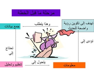 ‫الخطة‬ ‫قبل‬ ‫ما‬ ‫مرحلة‬
‫رؤية‬ ‫تكوين‬ ‫إلى‬ ‫تهدف‬
‫للحدث‬ ‫واضحة‬
‫يتطلب‬ ‫وهذا‬
‫بيانات‬ ‫جمع‬
‫تحتاج‬
‫إلى‬
‫وتحلي‬ ‫تنظيم‬
‫ل‬
‫إلى‬ ‫يتحول‬
‫معلومات‬
‫إلى‬ ‫تؤدى‬
 