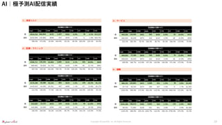 Copyright ©CyberACE, Inc. All Rights Reserved.
AI｜極予測AI配信実績
16
 