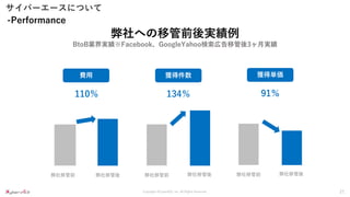 Copyright ©CyberACE, Inc. All Rights Reserved.
サイバーエースについて
21
弊社への移管前後実績例
BtoB業界実績※Facebook、GoogleYahoo検索広告移管後3ヶ月実績
-Performance
費用
弊社移管前 弊社移管後
獲得単価
91％
弊社移管前 弊社移管後
獲得件数
134％
弊社移管前 弊社移管後
110％
 