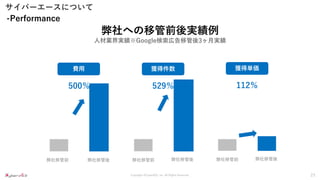 Copyright ©CyberACE, Inc. All Rights Reserved.
サイバーエースについて
23
弊社への移管前後実績例
人材業界実績※Google検索広告移管後3ヶ月実績
-Performance
費用
弊社移管前 弊社移管後
獲得単価
112％
弊社移管前 弊社移管後
獲得件数
529％
弊社移管前 弊社移管後
500％
 