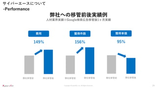 Copyright ©CyberACE, Inc. All Rights Reserved.
サイバーエースについて
24
弊社への移管前後実績例
人材業界実績※Google検索広告移管後1ヶ月実績
-Performance
費用
弊社移管前 弊社移管後
獲得単価
95％
弊社移管前 弊社移管後
獲得件数
156％
弊社移管前 弊社移管後
149％
 