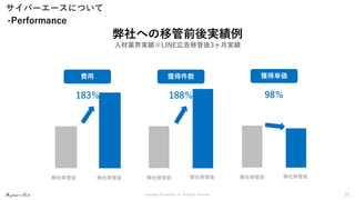 Copyright ©CyberACE, Inc. All Rights Reserved.
サイバーエースについて
25
弊社への移管前後実績例
人材業界実績※LINE広告移管後3ヶ月実績
-Performance
費用
弊社移管前 弊社移管後
獲得単価
98％
弊社移管前 弊社移管後
獲得件数
188％
弊社移管前 弊社移管後
183％
 