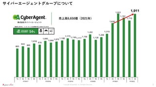 Copyright ©CyberACE, Inc. All Rights Reserved.
サイバーエージェントグループについて
3
株式会社サイバーエージェント
売上高6,650億（2021年)
連結売上高の内、インターネット広告事業の売上が約54％を占める
メディア事業 ゲーム事業 新規事業
54%
 