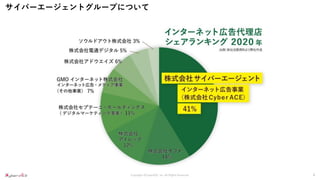 Copyright ©CyberACE, Inc. All Rights Reserved.
サイバーエージェントグループについて
4
 