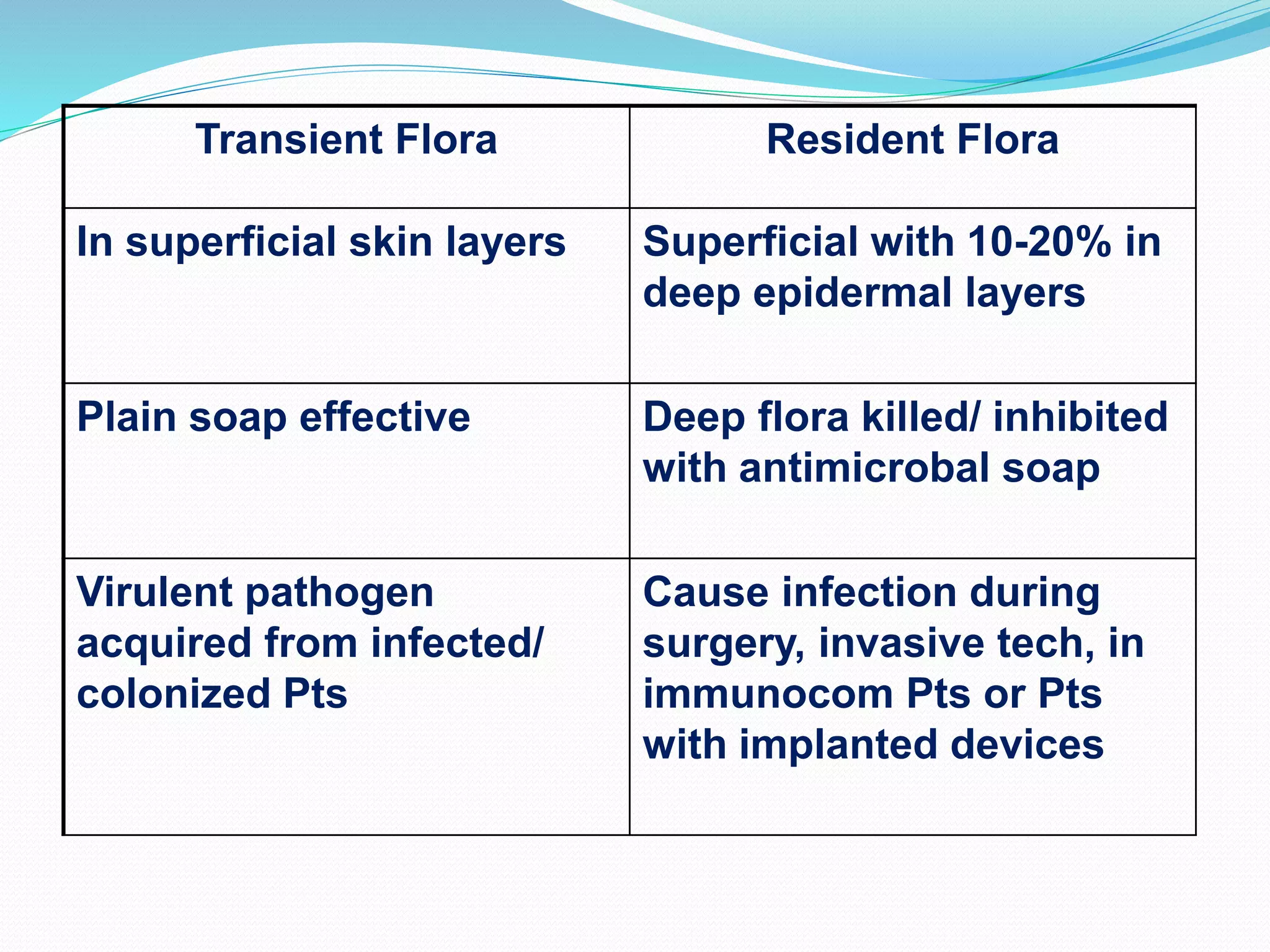 Transient Pathogens غسيل الايدى و المطهرات.pptx