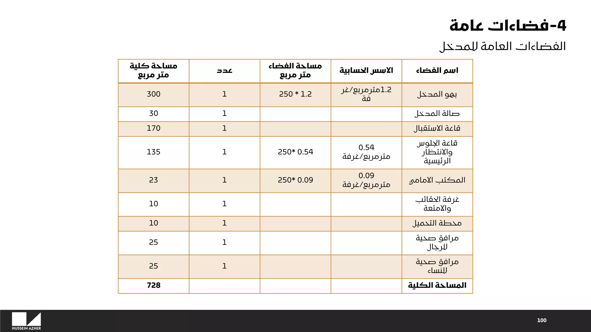 100
‫كلية‬ ‫مساحة‬
‫مربع‬ ‫متر‬
‫عدد‬
‫الفضاء‬ ‫مساحة‬
‫مربع‬ ‫متر‬
‫الحسابية‬ ‫االسس‬ ‫الفضاء‬ ‫اسم‬
300 1 1.2
*
250
1.2
‫مترمربع‬
/
‫غر‬
‫فة‬
‫بهو‬
‫المدخل‬
30 1 ‫المدخل‬ ‫صالة‬
170 1 ‫االستقبال‬ ‫قاعة‬
135 1 0.54
*
250
0.54
‫مترمربع‬
/
‫غرفة‬
‫الجلوس‬ ‫قاعة‬
‫واالنتظار‬
‫الرئيسية‬
23 1 0.09
*
250
0.09
‫مترمربع‬
/
‫غرفة‬
‫االمامي‬ ‫المكتب‬
10 1
‫الحقائب‬ ‫غرفة‬
‫واالمتعة‬
10 1 ‫التحميل‬ ‫محطة‬
25 1
‫صحية‬ ‫مرافق‬
‫للرجال‬
25 1
‫صحية‬ ‫مرافق‬
‫للنساء‬
728 ‫الكلية‬ ‫المساحة‬
4
-
‫عامة‬ ‫فضاءات‬
‫للمدخل‬ ‫العامة‬ ‫الفضاءات‬
 