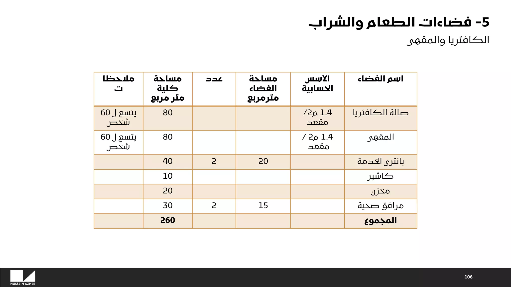 106
‫مالحظا‬
‫ت‬
‫مساحة‬
‫كلية‬
‫مربع‬ ‫متر‬
‫عدد‬ ‫مساحة‬
‫الفضاء‬
‫مترمربع‬
‫االسس‬
‫الحسابية‬
‫الفضاء‬ ‫اسم‬
‫ل‬ ‫يتسع‬
60
‫شخص‬
80 1.4
‫م‬
2
/
‫مقعد‬
‫صالة‬
‫الكافتريا‬
‫ل‬ ‫يتسع‬
60
‫شخص‬
80 1.4
‫م‬
2
/
‫مقعد‬
‫المقهى‬
40 2 20 ‫بانتري‬
‫الخدمة‬
10 ‫كاشير‬
20 ‫مخزن‬
30 2 15 ‫صحية‬ ‫مرافق‬
260 ‫المجموع‬
5
-
‫والشراب‬ ‫الطعام‬ ‫فضاءات‬
‫والمقهى‬ ‫الكافتريا‬
 