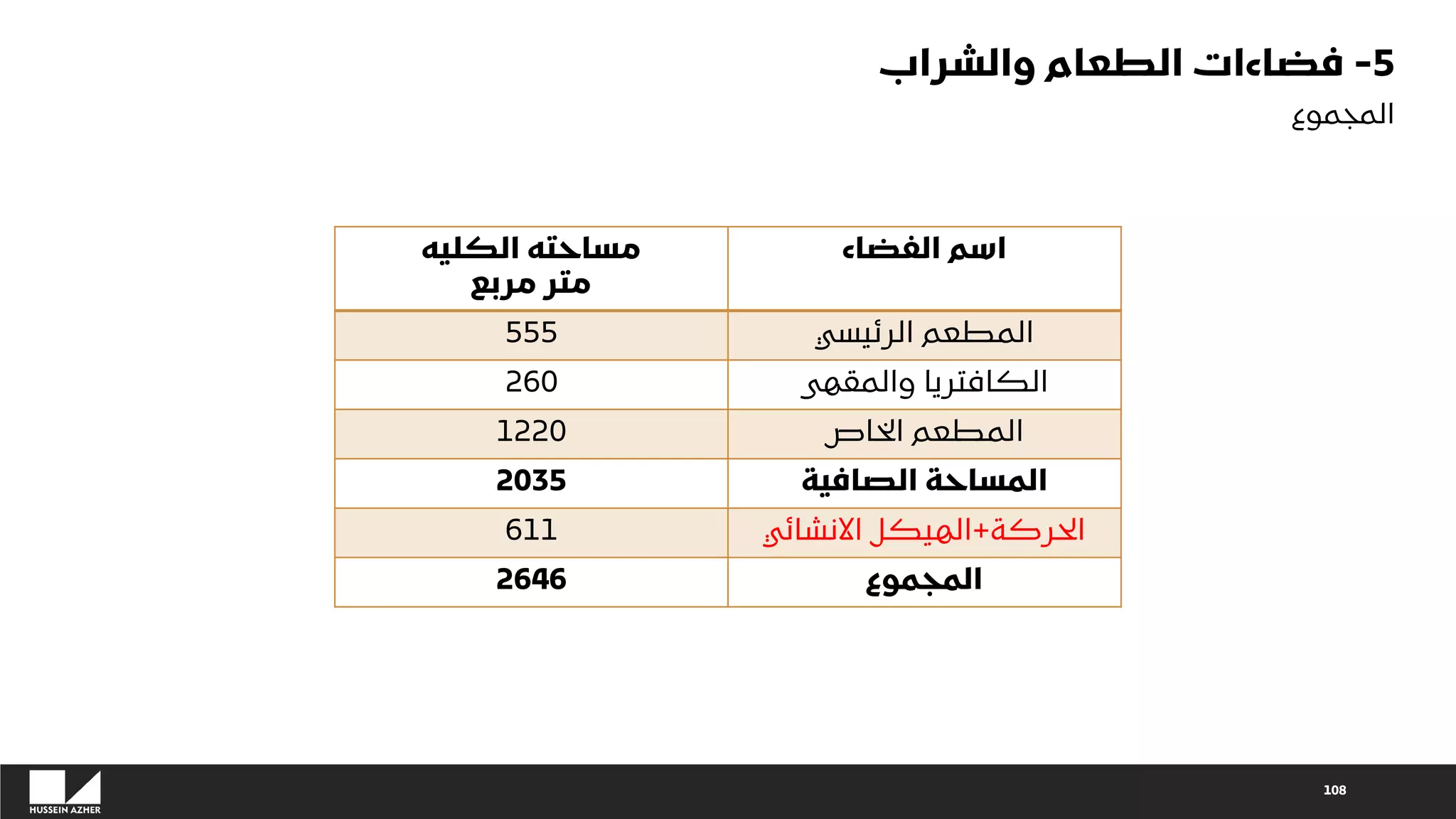 108
‫الفضاء‬ ‫اسم‬
‫مساحته‬
‫الكليه‬
‫مربع‬ ‫متر‬
‫الرئيسي‬ ‫المطعم‬
555
‫الكافتريا‬
‫والمقهى‬
260
‫الخاص‬ ‫المطعم‬
1220
‫الصافية‬ ‫المساحة‬
2035
‫الحركة‬
+
‫االنشائي‬ ‫الهيكل‬
611
‫المجموع‬
2646
5
-
‫والشراب‬ ‫الطعام‬ ‫فضاءات‬
‫المجموع‬
 