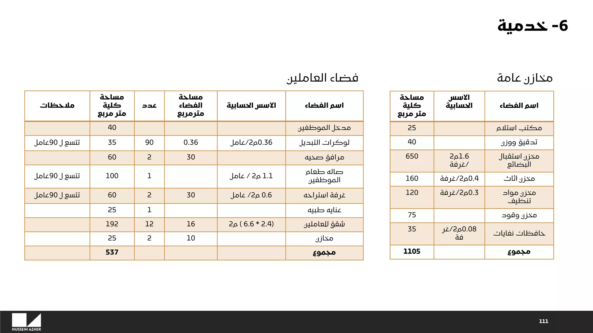 111
‫مساحة‬
‫كلية‬
‫مربع‬ ‫متر‬
‫االسس‬
‫الحسابية‬ ‫الفضاء‬ ‫اسم‬
25 ‫استالم‬ ‫مكتب‬
40 ‫ووزن‬ ‫تدقيق‬
650 1.6
‫م‬
2
/
‫غرفة‬
‫استقبال‬ ‫مخزن‬
‫البضائع‬
160 0.4
‫م‬
2
/
‫غرفة‬ ‫اثاث‬ ‫مخزن‬
120 0.3
‫م‬
2
/
‫غرفة‬ ‫مواد‬ ‫مخزن‬
‫تنظيف‬
75 ‫وقود‬ ‫مخزن‬
35 0.08
‫م‬
2
/
‫غر‬
‫فة‬
‫نفايات‬ ‫حافظات‬
1105 ‫مجموع‬
6
-
‫خدمية‬
‫مالحظات‬
‫مساحة‬
‫كلية‬
‫مربع‬ ‫متر‬
‫عدد‬
‫مساحة‬
‫الفضاء‬
‫مترمربع‬
‫الحسابية‬ ‫االسس‬ ‫الفضاء‬ ‫اسم‬
40 ‫الموظفين‬ ‫مدخل‬
‫ل‬ ‫تتسع‬
90
‫عامل‬ 35 90 0.36 0.36
‫م‬
2
/
‫عامل‬ ‫لوكرات‬
‫التبديل‬
60 2 30 ‫صحيه‬ ‫مرافق‬
‫ل‬ ‫تتسع‬
90
‫عامل‬ 100 1 1.1
‫م‬
2
/
‫عامل‬
‫طعام‬ ‫صاله‬
‫الموظفين‬
‫ل‬ ‫تتسع‬
90
‫عامل‬ 60 2 30 0.6
‫م‬
2
/
‫عامل‬ ‫غرفة‬
‫استراحه‬
25 1 ‫طبيه‬ ‫عنايه‬
192 12 16 (
2.4
*
6.6
)
‫م‬
2 ‫للعاملين‬ ‫شقق‬
25 2 10 ‫مخازن‬
537 ‫مجموع‬
‫عامة‬ ‫مخازن‬
‫العاملين‬ ‫فضاء‬
 