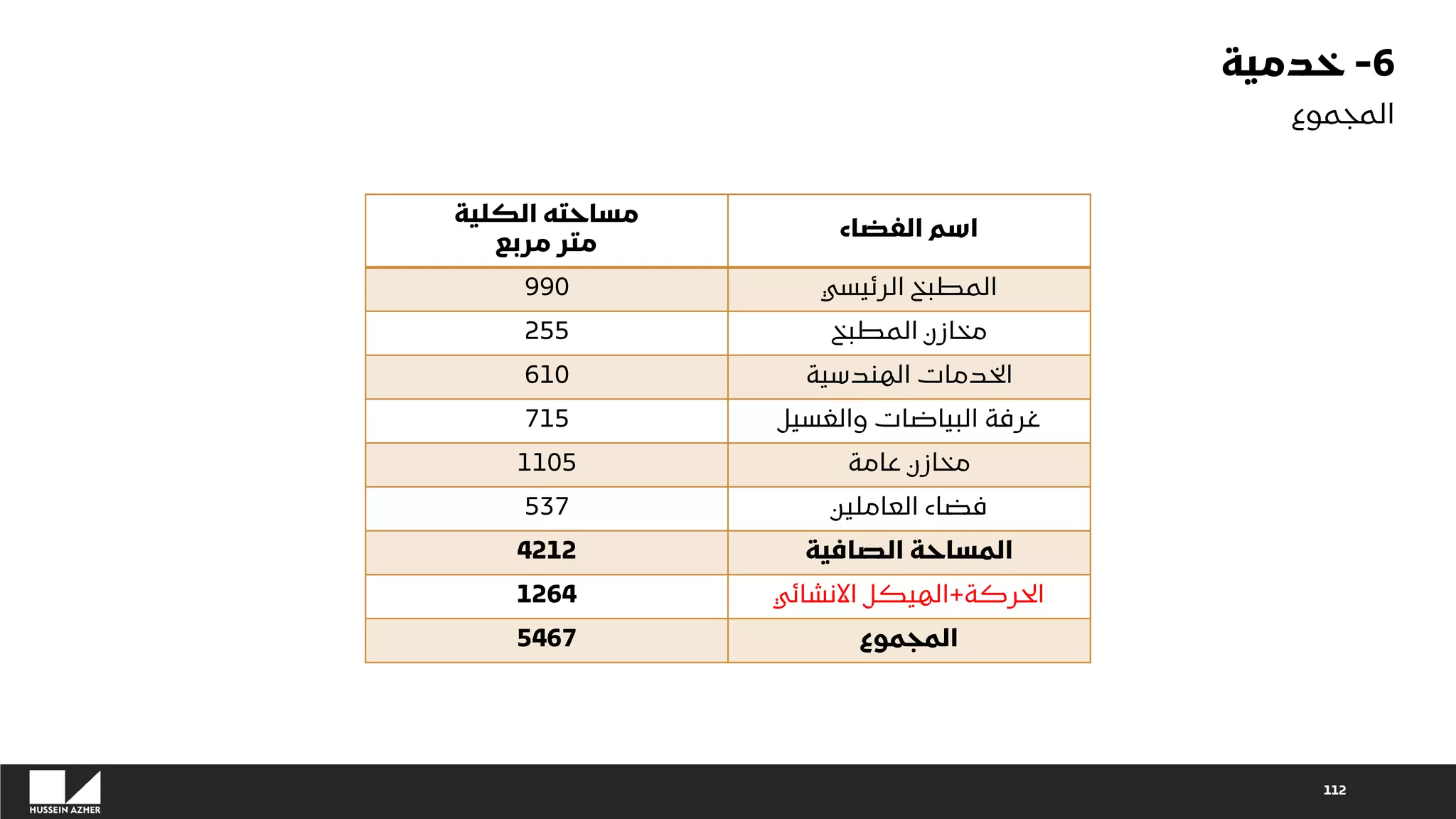 112
‫الفضاء‬ ‫اسم‬
‫الكلية‬ ‫مساحته‬
‫مربع‬ ‫متر‬
‫الرئيسي‬ ‫المطبخ‬
990
‫المطبخ‬ ‫مخازن‬
255
‫الهندسية‬ ‫الخدمات‬
610
‫والغسيل‬ ‫البياضات‬ ‫غرفة‬
715
‫عامة‬ ‫مخازن‬
1105
‫العاملين‬ ‫فضاء‬
537
‫الصافية‬ ‫المساحة‬
4212
‫الحركة‬
+
‫االنشائي‬ ‫الهيكل‬
1264
‫المجموع‬
5467
6
-
‫خدمية‬
‫المجموع‬
 