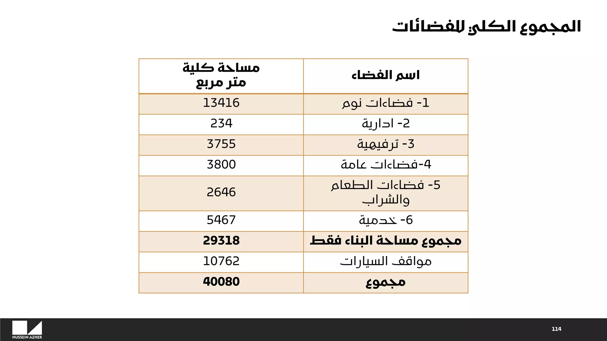 114
‫كلية‬ ‫مساحة‬
‫مربع‬ ‫متر‬
‫الفضاء‬ ‫اسم‬
13416 1
-
‫نوم‬ ‫فضاءات‬
234 2
-
‫ادارية‬
3755 3
-
‫ترفيهية‬
3800 4
-
‫عامة‬ ‫فضاءات‬
2646
5
-
‫الطعام‬ ‫فضاءات‬
‫والشراب‬
5467 6
-
‫خدمية‬
29318 ‫فقط‬ ‫البناء‬ ‫مساحة‬ ‫مجموع‬
10762 ‫السيارات‬ ‫مواقف‬
40080 ‫مجموع‬
‫للفضائات‬ ‫الكلي‬ ‫المجموع‬
 