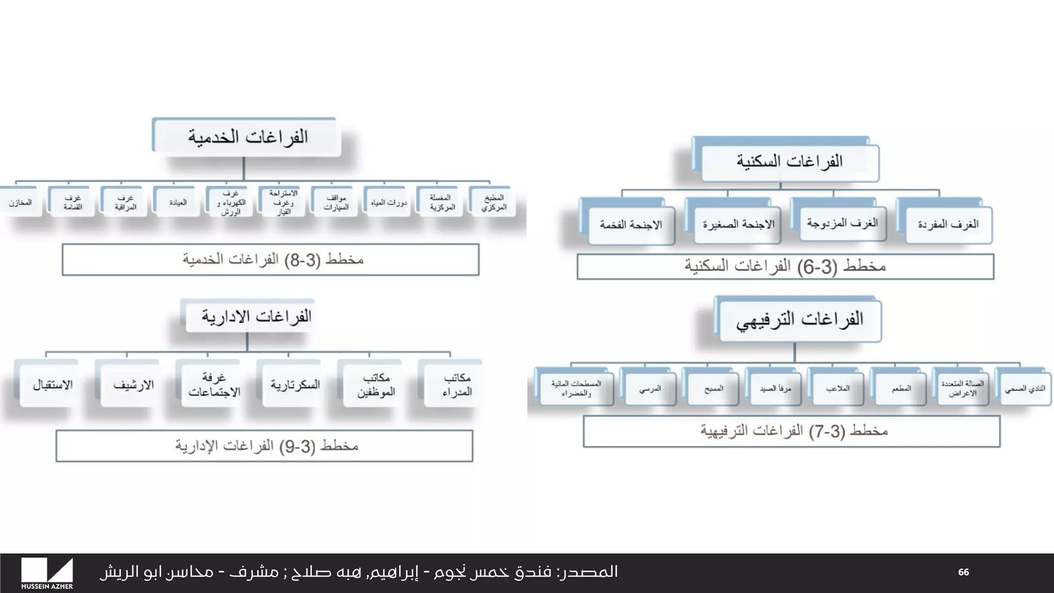 66
‫المصدر‬
:
‫نجوم‬ ‫خمس‬ ‫فندق‬
-
‫إبراهيم‬
,
‫صالح‬ ‫هبه‬
;
‫مشرف‬
-
‫الريش‬ ‫ابو‬ ‫محاسن‬
 