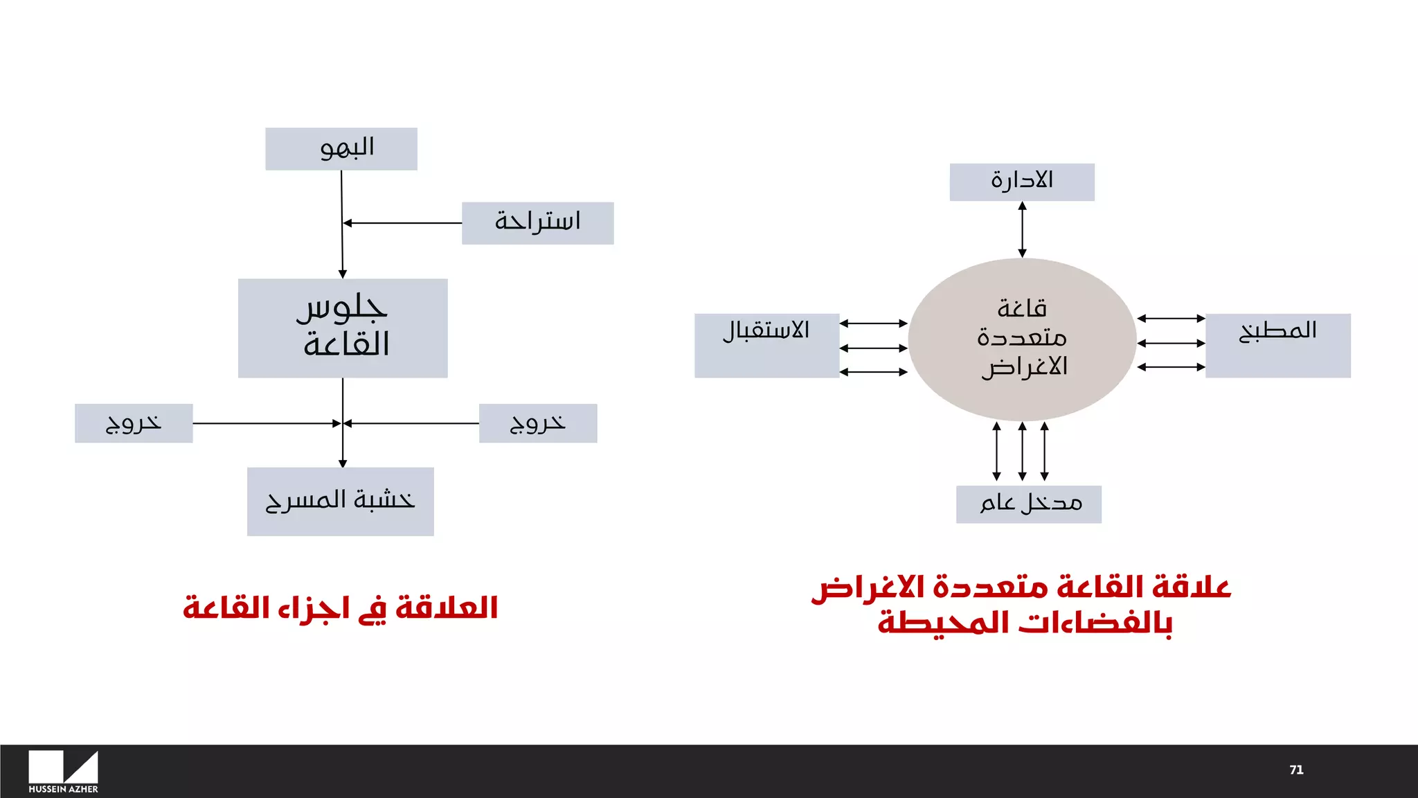 71
‫قاغة‬
‫متعددة‬
‫االغراض‬
‫االدارة‬
‫المطبخ‬
‫عام‬ ‫مدخل‬
‫االستقبال‬
‫جلوس‬
‫القاعة‬
‫البهو‬
‫استراحة‬
‫المسرح‬ ‫خشبة‬
‫خروج‬
‫خروج‬
‫القاعة‬ ‫اجزاء‬ ‫يف‬ ‫العالقة‬
‫االغراض‬ ‫متعددة‬ ‫القاعة‬ ‫عالقة‬
‫المحيطة‬ ‫بالفضاءات‬
 