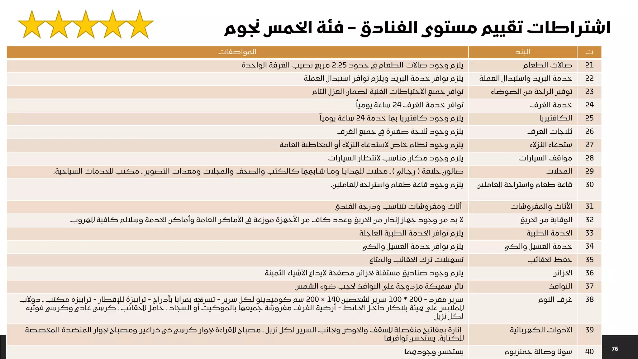 76
‫المواصفات‬ ‫البند‬ ‫ت‬
‫حدود‬ ‫يف‬ ‫الطعام‬ ‫صاالت‬ ‫وجود‬ ‫يلزم‬
2.25
‫الواحدة‬ ‫الغرفة‬ ‫نصيب‬ ‫مربع‬ ‫الطعام‬ ‫صاالت‬ 21
‫العملة‬ ‫استبدال‬ ‫توافر‬ ‫ويلزم‬ ‫البريد‬ ‫خدمة‬ ‫توافر‬ ‫يلزم‬ ‫العملة‬ ‫واستبدال‬ ‫البريد‬ ‫خدمة‬ 22
‫التام‬ ‫العزل‬ ‫لضمان‬ ‫الفنية‬ ‫االحتياطات‬ ‫جميع‬ ‫توافر‬ ‫الضوضاء‬ ‫من‬ ‫الراحة‬ ‫توفير‬ 23
‫الغرف‬ ‫خدمة‬ ‫توافر‬
24
ً‫يوميا‬ ‫ساعة‬ ‫الغرف‬ ‫خدمة‬ 24
‫خدمة‬ ‫بها‬ ‫كافتيريا‬ ‫وجود‬ ‫يلزم‬
24
ً‫يوميا‬ ‫ساعة‬ ‫الكافتيريا‬ 25
‫الغرف‬ ‫جميع‬ ‫يف‬ ‫صغيرة‬ ‫ثالجة‬ ‫وجود‬ ‫يلزم‬ ‫الغرف‬ ‫ثالجات‬ 26
‫العامة‬ ‫المخاطبة‬ ‫أو‬ ‫النزالء‬ ‫الستدعاء‬ ‫خاص‬ ‫نظام‬ ‫وجود‬ ‫يلزم‬ ‫النزالء‬ ‫ستدعاء‬ 27
‫السيارات‬ ‫النتظار‬ ‫مناسب‬ ‫مكان‬ ‫وجود‬ ‫يلزم‬ ‫السيارات‬ ‫مواقف‬ 28
‫حالقة‬ ‫صالون‬
(
‫رجـالي‬
)
‫السياحية‬ ‫للخدمات‬ ‫مكتب‬ ‫ـ‬ ‫التصوير‬ ‫ومعدات‬ ‫والمجالت‬ ‫والصحف‬ ‫كالكتب‬ ‫شـابهها‬ ‫ومـا‬ ‫للهدايـا‬ ‫محالت‬ ‫ـ‬
. ‫المحالت‬ 29
‫للعاملين‬ ‫واستراحة‬ ‫طعام‬ ‫قاعة‬ ‫وجود‬ ‫يلزم‬
. ‫للعاملين‬ ‫واستراحة‬ ‫طعام‬ ‫قاعة‬ 30
‫الفندق‬ ‫ودرجة‬ ‫تتناسب‬ ‫ومفروشات‬ ‫أثاث‬ ‫والمفروشات‬ ‫األثاث‬ 31
‫للهروب‬ ‫كافية‬ ‫وساللم‬ ‫الخدمة‬ ‫وأماكن‬ ‫العامة‬ ‫األماكن‬ ‫يف‬ ‫موزعة‬ ‫األجهزة‬ ‫من‬ ‫كاف‬ ‫وعدد‬ ‫الحريق‬ ‫من‬ ‫إنذار‬ ‫جهاز‬ ‫وجود‬ ‫من‬ ‫بد‬ ‫ال‬ ‫الحريق‬ ‫من‬ ‫الوقاية‬ 32
‫العاجلة‬ ‫الطبية‬ ‫الخدمة‬ ‫توافر‬ ‫يلزم‬ ‫الطبية‬ ‫الخدمة‬ 33
‫والكي‬ ‫الغسيل‬ ‫خدمة‬ ‫توافر‬ ‫يلزم‬ ‫والكي‬ ‫الغسيل‬ ‫خدمة‬ 34
‫والمتاع‬ ‫الحقائب‬ ‫ترك‬ ‫تسهیالت‬ ‫الحقائب‬ ‫حفظ‬ 35
‫الثمينة‬ ‫األشياء‬ ‫إليداع‬ ‫مصفحة‬ ‫بخزائن‬ ‫مستقلة‬ ‫صناديق‬ ‫وجود‬ ‫يلزم‬ ‫الخزائن‬ 36
‫الشمس‬ ‫ضوء‬ ‫لحجب‬ ‫النوافذ‬ ‫على‬ ‫مزدوجة‬ ‫سميكة‬ ‫تائر‬ ‫النوافذ‬ 37
‫مفرد‬ ‫سرير‬
-
200
*
100
‫لشخصين‬ ‫سرير‬
140
×
200
‫سرير‬ ‫لكل‬ ‫كوميدينو‬ ‫سم‬
-
‫بأدراج‬ ‫بمرايا‬ ‫تسريحة‬
-
‫لإلفطار‬ ‫ترابيزة‬
-
‫دوالب‬ ‫ـ‬ ‫مكتب‬ ‫ترابيزة‬
‫الحـائط‬ ‫داخـل‬ ‫بالكار‬ ‫هيئة‬ ‫على‬ ‫للمالبس‬
-
‫فوتيه‬ ‫وكرسي‬ ‫عادي‬ ‫كرسي‬ ‫ـ‬ ‫للحقائب‬ ‫حامل‬ ‫ـ‬ ‫السجاد‬ ‫أو‬ ‫بالموكيت‬ ‫جميعها‬ ‫مفروشة‬ ‫الغرف‬ ‫أرضية‬
‫نزيل‬ ‫لكل‬
‫النوم‬ ‫غرف‬ 38
‫المخصصة‬ ‫المنضدة‬ ‫بجوار‬ ‫ومصباح‬ ‫ذراعين‬ ‫ذي‬ ‫كرسي‬ ‫بجوار‬ ‫للقراءة‬ ‫مصباح‬ ‫ـ‬ ‫نزيل‬ ‫لكل‬ ‫السرير‬ ‫وبجانب‬ ‫والحوض‬ ‫للسقف‬ ‫منفصلة‬ ‫بمفاتيح‬ ‫إنارة‬
‫للكتابة‬
.
‫توافرها‬ ‫يستحسن‬
‫الكهربائية‬ ‫األدوات‬ 39
‫وجودهما‬ ‫يستحسن‬ ‫جمنزيوم‬ ‫وصالة‬ ‫سونا‬ 40
‫الفنادق‬ ‫مستوى‬ ‫تقييم‬ ‫اشتراطات‬
–
‫نجوم‬ ‫الخمس‬ ‫فئة‬
 