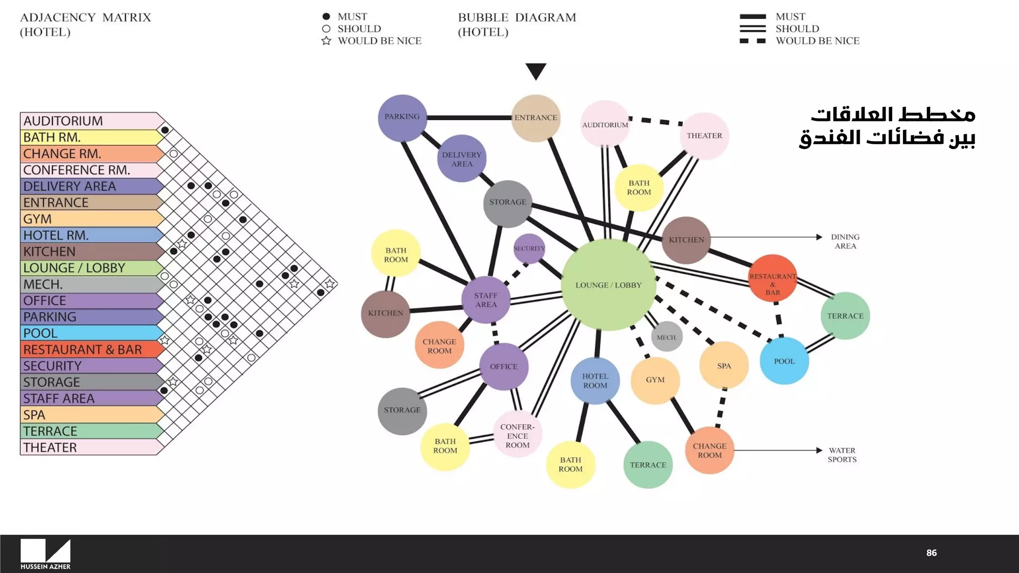 86
‫العالقات‬ ‫مخطط‬
‫الفندق‬ ‫فضائات‬ ‫بين‬
 