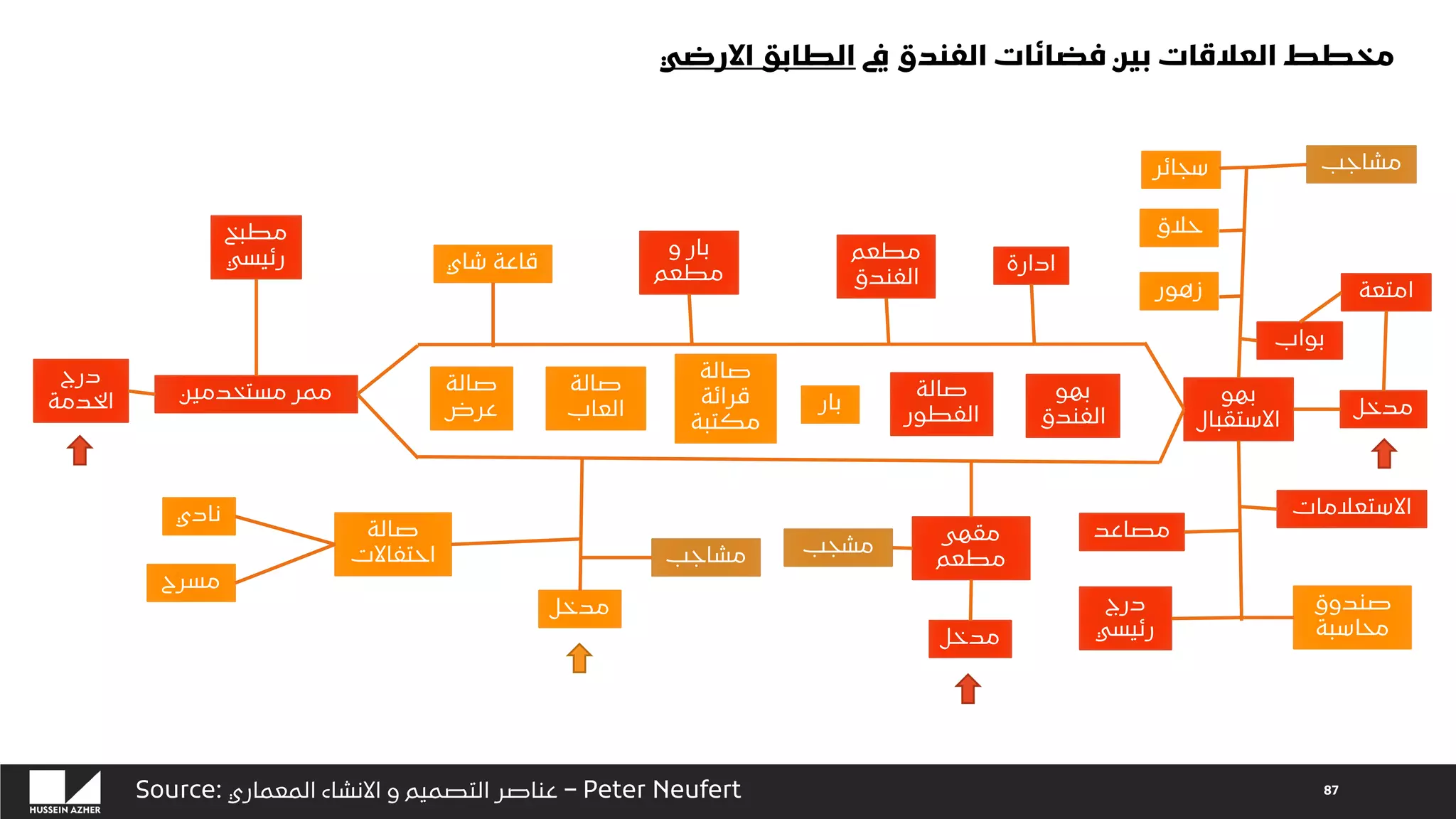 87
‫مدخل‬
‫مدخل‬
‫بهو‬
‫االستقبا‬
‫ل‬
‫بهو‬
‫االستقبا‬
‫ل‬
‫بواب‬
‫بواب‬
‫مشاجب‬
‫مشاجب‬
‫زهور‬
‫زهور‬
‫حالق‬
‫حالق‬
‫سجائر‬
‫سجائر‬
‫امتعة‬
‫امتعة‬
‫االستعالمات‬
‫االستعالمات‬
‫صندوق‬
‫محاسبة‬
‫صندوق‬
‫محاسبة‬
‫درج‬
‫رئيسي‬
‫درج‬
‫رئيسي‬
‫مصاعد‬
‫مصاعد‬
‫بهو‬
‫الفندق‬
‫بهو‬
‫الفندق‬
‫صالة‬
‫الفطور‬
‫صالة‬
‫الفطور‬
‫ادارة‬
‫ادارة‬
‫مطعم‬
‫الفندق‬
‫مطعم‬
‫الفندق‬
‫و‬ ‫بار‬
‫مطعم‬
‫و‬ ‫بار‬
‫مطعم‬
‫شاي‬ ‫قاعة‬
‫شاي‬ ‫قاعة‬
‫مستخدمين‬ ‫ممر‬
‫مستخدمين‬ ‫ممر‬
‫مطبخ‬
‫رئيسي‬
‫مطبخ‬
‫رئيسي‬
‫درج‬
‫الخدمة‬
‫درج‬
‫الخدمة‬ ‫بار‬
‫بار‬
‫صالة‬
‫قرائة‬
‫مكتبة‬
‫صالة‬
‫قرائة‬
‫مكتبة‬
‫صالة‬
‫العاب‬
‫صالة‬
‫العاب‬
‫صالة‬
‫عرض‬
‫صالة‬
‫عرض‬
‫مشجب‬
‫مشجب‬
‫مدخل‬
‫مدخل‬
‫مدخل‬
‫مدخل‬
‫مشاجب‬
‫مشاجب‬
‫مقهى‬
‫مطعم‬
‫مقهى‬
‫مطعم‬
‫صالة‬
‫احتفاالت‬
‫صالة‬
‫احتفاالت‬
‫مسرح‬
‫مسرح‬
‫نادي‬
‫نادي‬
‫يف‬ ‫الفندق‬ ‫فضائات‬ ‫بين‬ ‫العالقات‬ ‫مخطط‬
‫االرضي‬ ‫الطابق‬
Source: ‫المعماري‬ ‫االنشاء‬ ‫و‬ ‫التصميم‬ ‫عناصر‬ – Peter Neufert
 