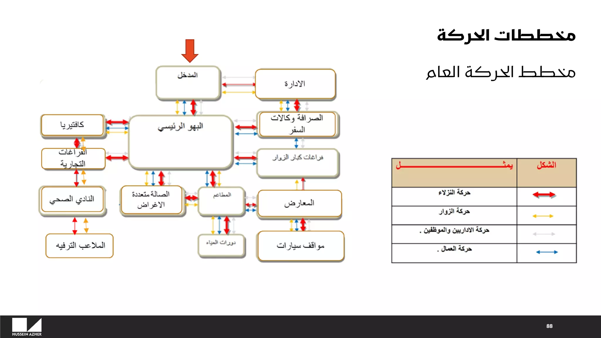 88
‫الحركة‬ ‫مخططات‬
‫العام‬ ‫الحركة‬ ‫مخطط‬
 