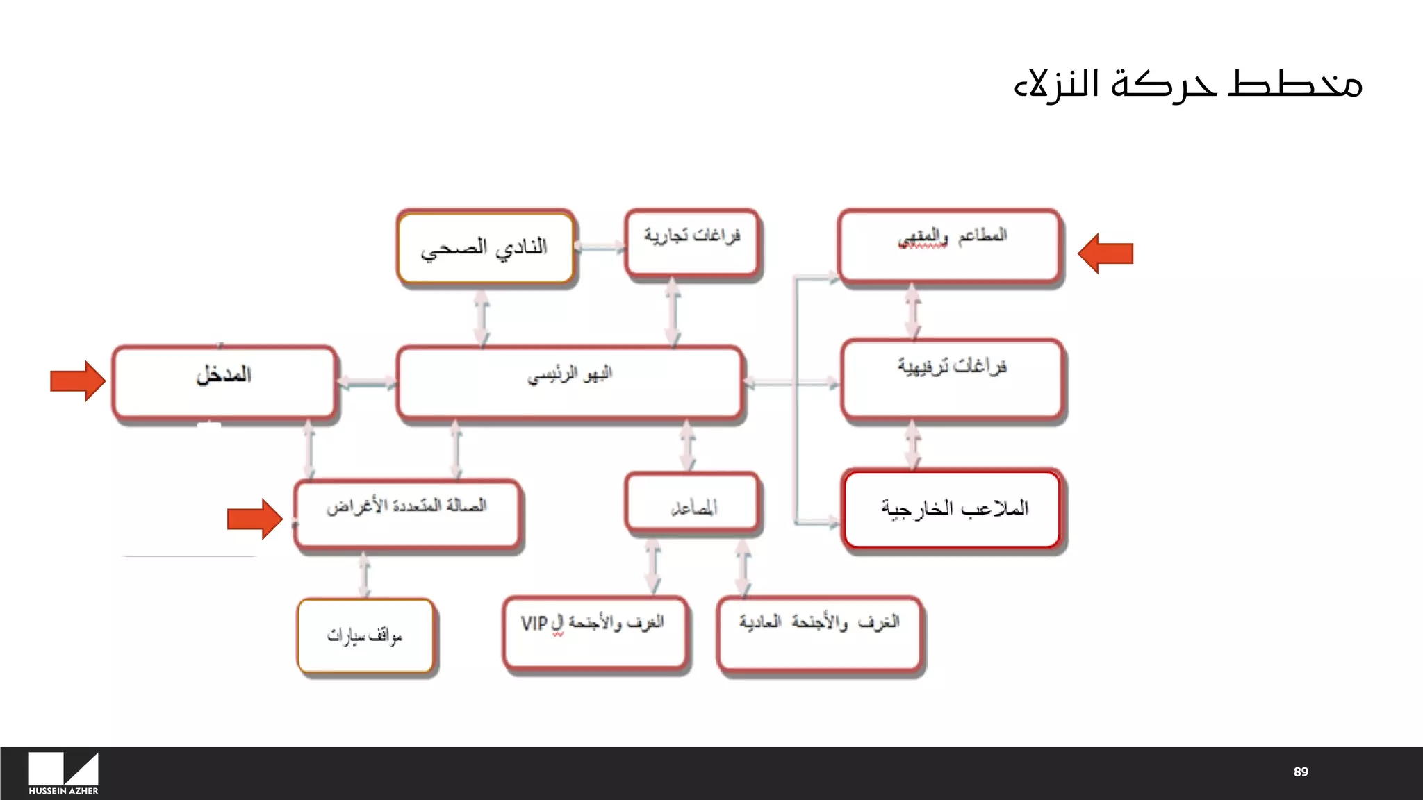 89
‫النزالء‬ ‫حركة‬ ‫مخطط‬
 