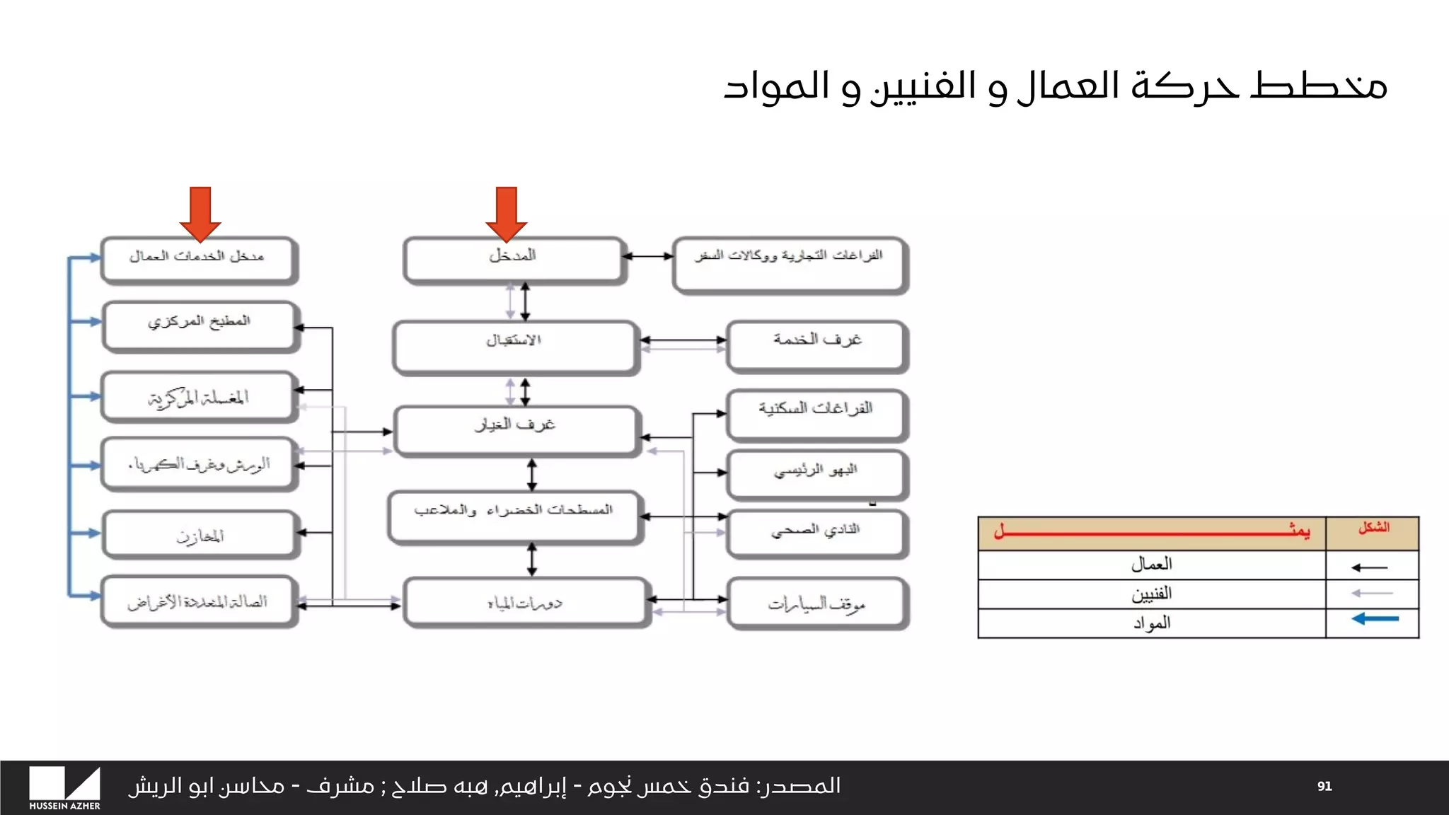 91
‫المواد‬ ‫و‬ ‫الفنيين‬ ‫و‬ ‫العمال‬ ‫حركة‬ ‫مخطط‬
‫المصدر‬
:
‫نجوم‬ ‫خمس‬ ‫فندق‬
-
‫إبراهيم‬
,
‫صالح‬ ‫هبه‬
;
‫مشرف‬
-
‫الريش‬ ‫ابو‬ ‫محاسن‬
 