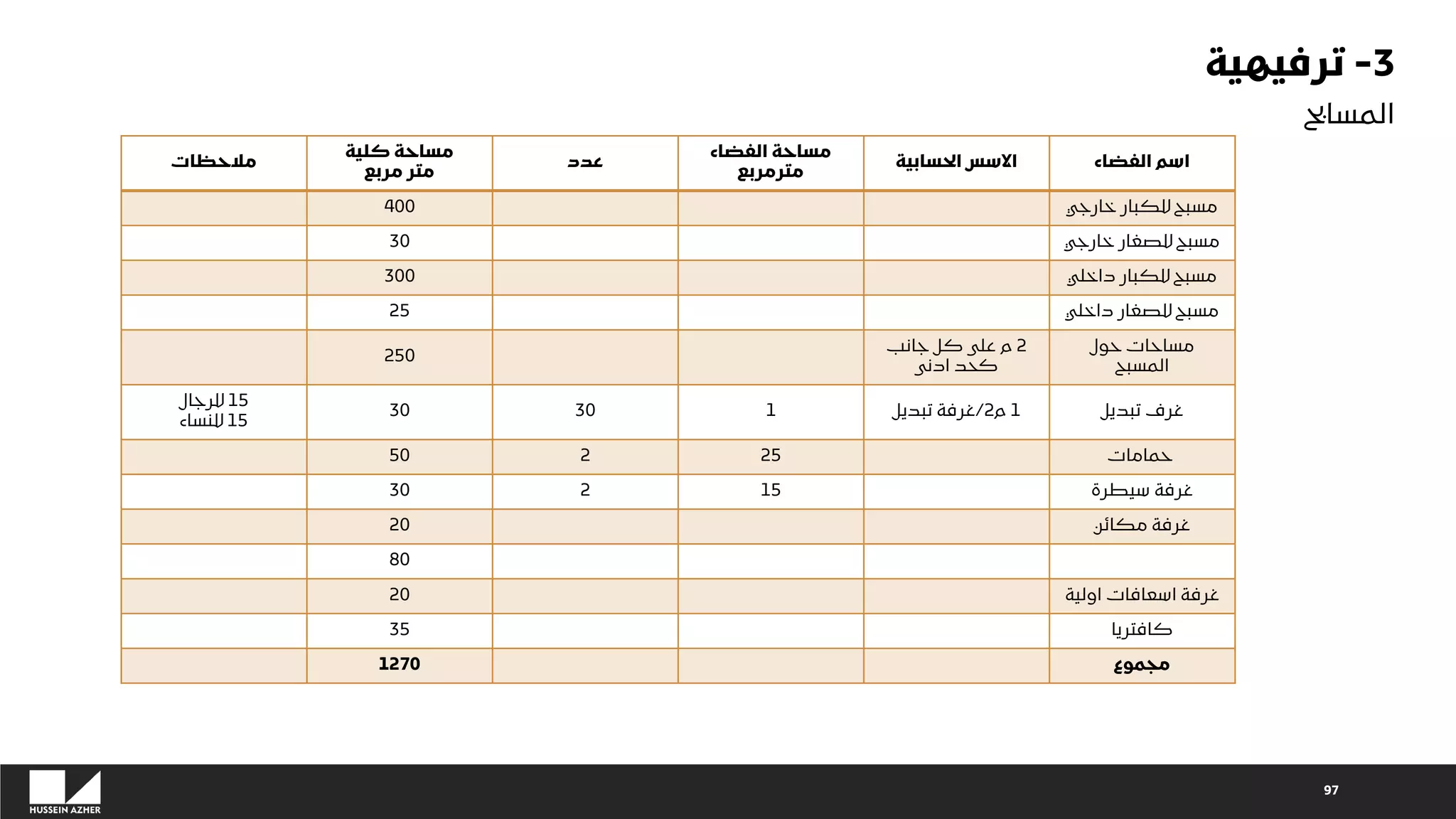97
‫مالحظات‬
‫كلية‬ ‫مساحة‬
‫مربع‬ ‫متر‬
‫عدد‬
‫الفضاء‬ ‫مساحة‬
‫مترمربع‬
‫الحسابية‬ ‫االسس‬ ‫الفضاء‬ ‫اسم‬
400 ‫خارجي‬ ‫للكبار‬ ‫مسبح‬
30 ‫خارجي‬ ‫للصغار‬ ‫مسبح‬
300 ‫داخلي‬ ‫للكبار‬ ‫مسبح‬
25 ‫داخلي‬ ‫للصغار‬ ‫مسبح‬
250
2
‫جانب‬ ‫كل‬ ‫على‬ ‫م‬
‫ادنى‬ ‫كحد‬
‫حول‬ ‫مساحات‬
‫المسبح‬
15
‫للرجال‬
15
‫للنساء‬
30 30 1 1
‫م‬
2
/
‫تبديل‬ ‫غرفة‬ ‫تبديل‬ ‫غرف‬
50 2 25 ‫حمامات‬
30 2 15 ‫سيطرة‬ ‫غرفة‬
20 ‫مكائن‬ ‫غرفة‬
80
20 ‫اولية‬ ‫اسعافات‬ ‫غرفة‬
35 ‫كافتريا‬
1270 ‫مجموع‬
3
-
‫ترفيهية‬
‫المسابح‬
 