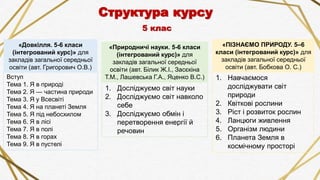 1. Навчаємося
досліджувати світ
природи
2. Квіткові рослини
3. Ріст і розвиток рослин
4. Ланцюги живлення
5. Організм людини
6. Планета Земля в
космічному просторі
1. Досліджуємо світ науки
2. Досліджуємо світ навколо
себе
3. Досліджуємо обмін і
перетворення енергії й
речовин
Вступ
Тема 1. Я в природі
Тема 2. Я — частина природи
Тема 3. Я у Всесвіті
Тема 4. Я на планеті Земля
Тема 5. Я під небосхилом
Тема 6. Я в лісі
Тема 7. Я в полі
Тема 8. Я в горах
Тема 9. Я в пустелі
Структура курсу
«Довкілля. 5-6 класи
(інтегрований курс)» для
закладів загальної середньої
освіти (авт. Григорович О.В.)
«ПІЗНАЄМО ПРИРОДУ. 5–6
класи (інтегрований курс)» для
закладів загальної середньої
освіти (авт. Бобкова О. С.)
«Природничі науки. 5-6 класи
(інтегрований курс)» для
закладів загальної середньої
освіти (авт. Білик Ж.І., Засєкіна
Т.М., Лашевська Г.А., Яценко В.С.)
5 клас
 