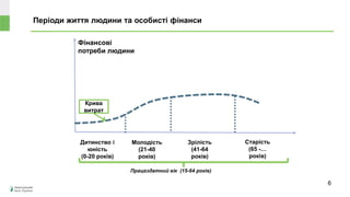 Періоди життя людини та особисті фінанси
Фінансові
потреби людини
Дитинство і
юність
(0-20 років)
Крива
витрат
Молодість
(21-40
років)
Зрілість
(41-64
років)
Старість
(65 -…
років)
Працездатний вік (15-64 років)
6
 