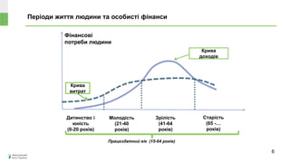 Періоди життя людини та особисті фінанси
Фінансові
потреби людини
Дитинство і
юність
(0-20 років)
Крива
витрат
Молодість
(21-40
років)
Крива
доходів
Зрілість
(41-64
років)
Старість
(65 -…
років)
Працездатний вік (15-64 років)
6
 