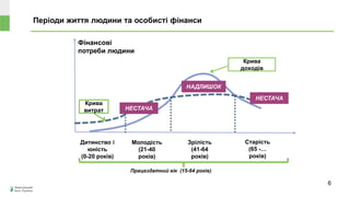 Періоди життя людини та особисті фінанси
Фінансові
потреби людини
Дитинство і
юність
(0-20 років)
Крива
витрат НЕСТАЧА
Молодість
(21-40
років)
Крива
доходів
НЕСТАЧА
Зрілість
(41-64
років)
Старість
(65 -…
років)
Працездатний вік (15-64 років)
НАДЛИШОК
6
 