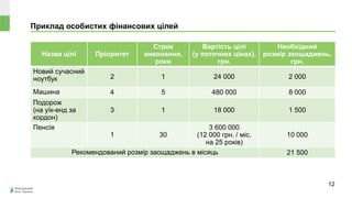 Приклад особистих фінансових цілей
Назва цілі Пріоритет
Строк
виконання,
роки
Вартість цілі
(у поточних цінах),
грн.
Необхідний
розмір заощаджень,
грн.
Новий сучасний
ноутбук 2 1 24 000 2 000
Машина 4 5 480 000 8 000
Подорож
(на уїк-енд за
кордон)
3 1 18 000 1 500
Пенсія
1 30
3 600 000
(12 000 грн. / міс.
на 25 років)
10 000
Рекомендований розмір заощаджень в місяць 21 500
12
 