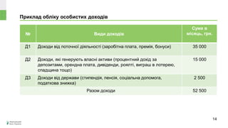 Приклад обліку особистих доходів
№ Види доходів
Сума в
місяць, грн.
Д1 Доходи від поточної діяльності (заробітна плата, премія, бонуси) 35 000
Д2 Доходи, які генерують власні активи (процентний дохід за
депозитами, орендна плата, дивіденди, роялті, виграш в лотерею,
спадщина тощо)
15 000
Д3 Доходи від держави (стипендія, пенсія, соціальна допомога,
податкова знижка)
2 500
Разом доходи 52 500
14
 