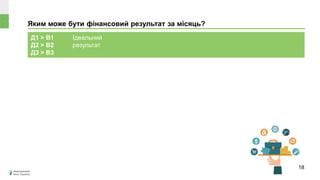 Яким може бути фінансовий результат за місяць?
Д1 > В1
Д2 > В2
Д3 > В3
Ідеальний
результат
18
 