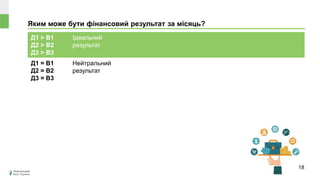 Яким може бути фінансовий результат за місяць?
Д1 > В1
Д2 > В2
Д3 > В3
Ідеальний
результат
Д1 = В1
Д2 = В2
Д3 = В3
Нейтральний
результат
18
 